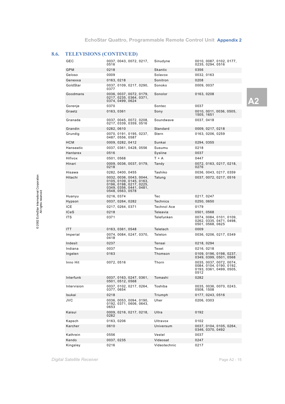 Televisions (continued), Echostar quattro, programmable remote control unit | Dish Network DVR-7000 User Manual | Page 97 / 100