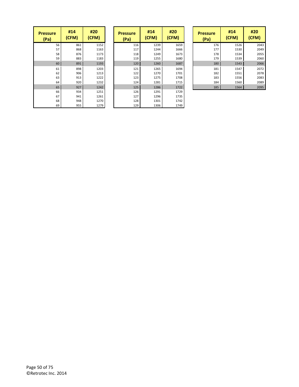 Pressure (pa) #14 (cfm) #20 (cfm) | Retrotec Residential Pressure & Air Leakage User Manual | Page 50 / 75