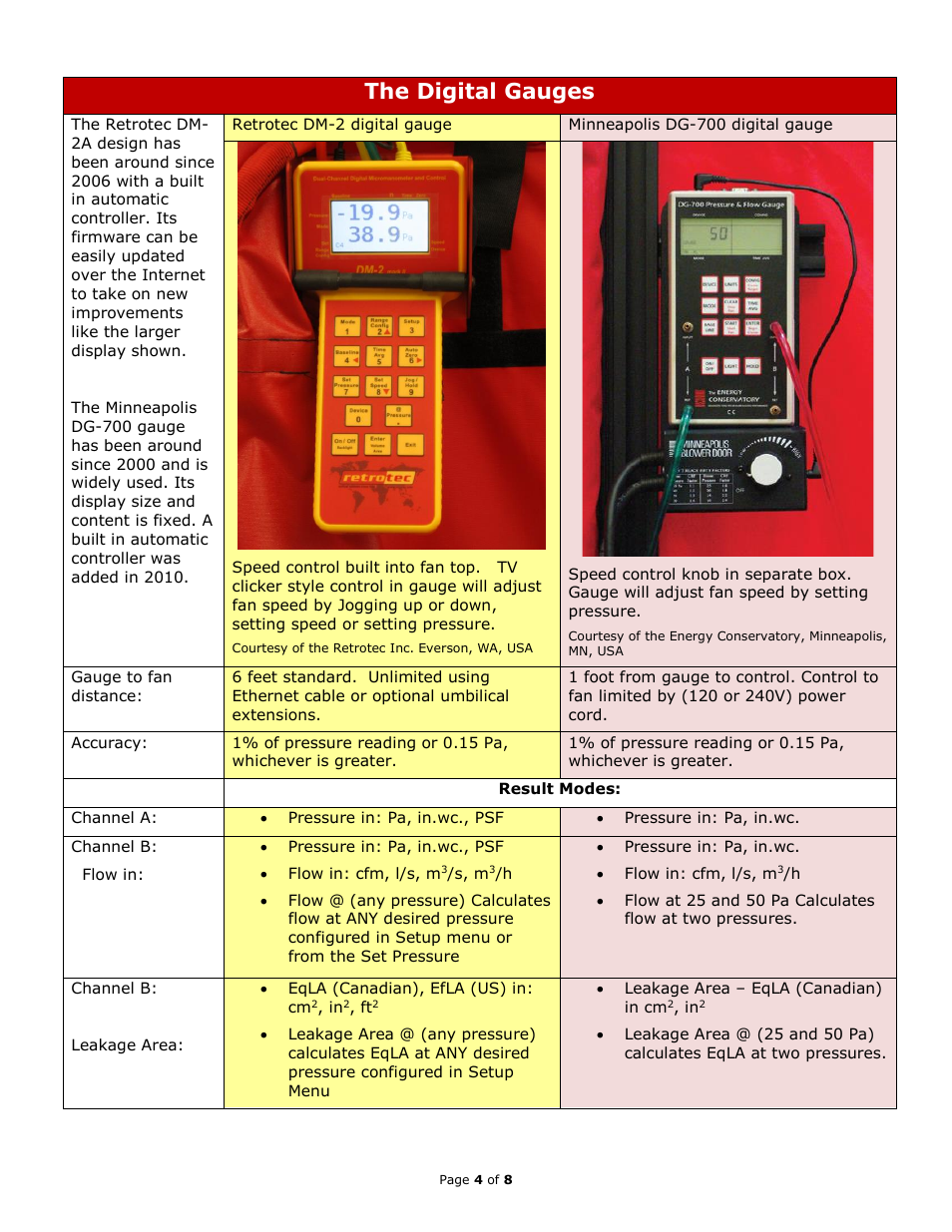 The digital gauges | Retrotec MN BD3 & RT1000 User Manual | Page 4 / 9