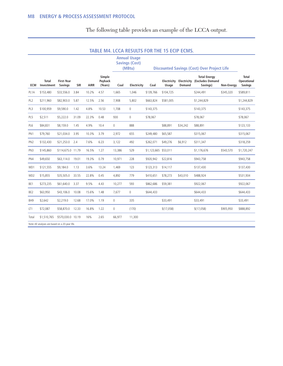 M8 energy & process assessment protocol, Table m4. lcca results for the 15 ecip ecms | Retrotec USACE User Manual | Page 430 / 468