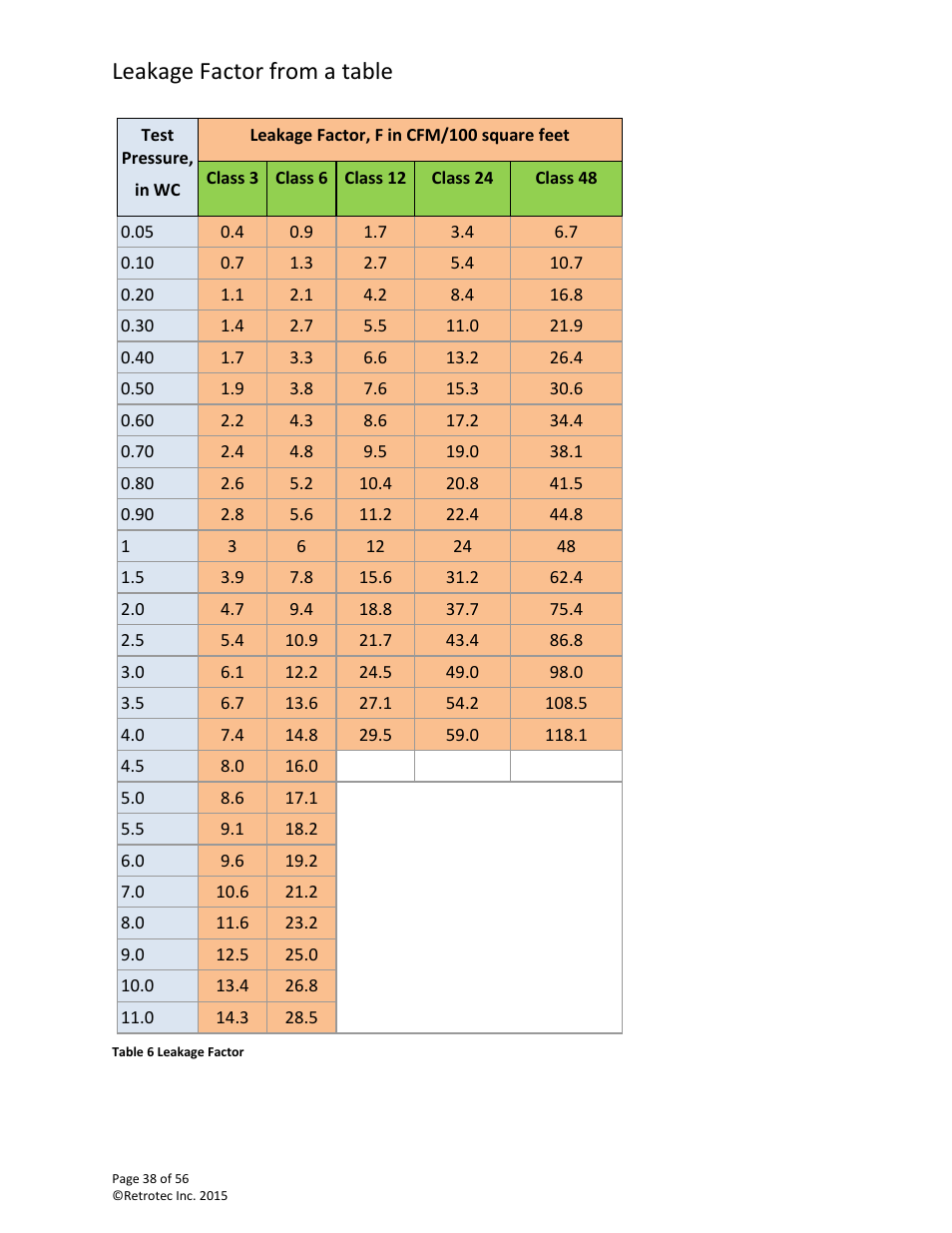 Leakage factor from a table | Retrotec Commercial 441 and 451 DucTester User Manual | Page 38 / 56