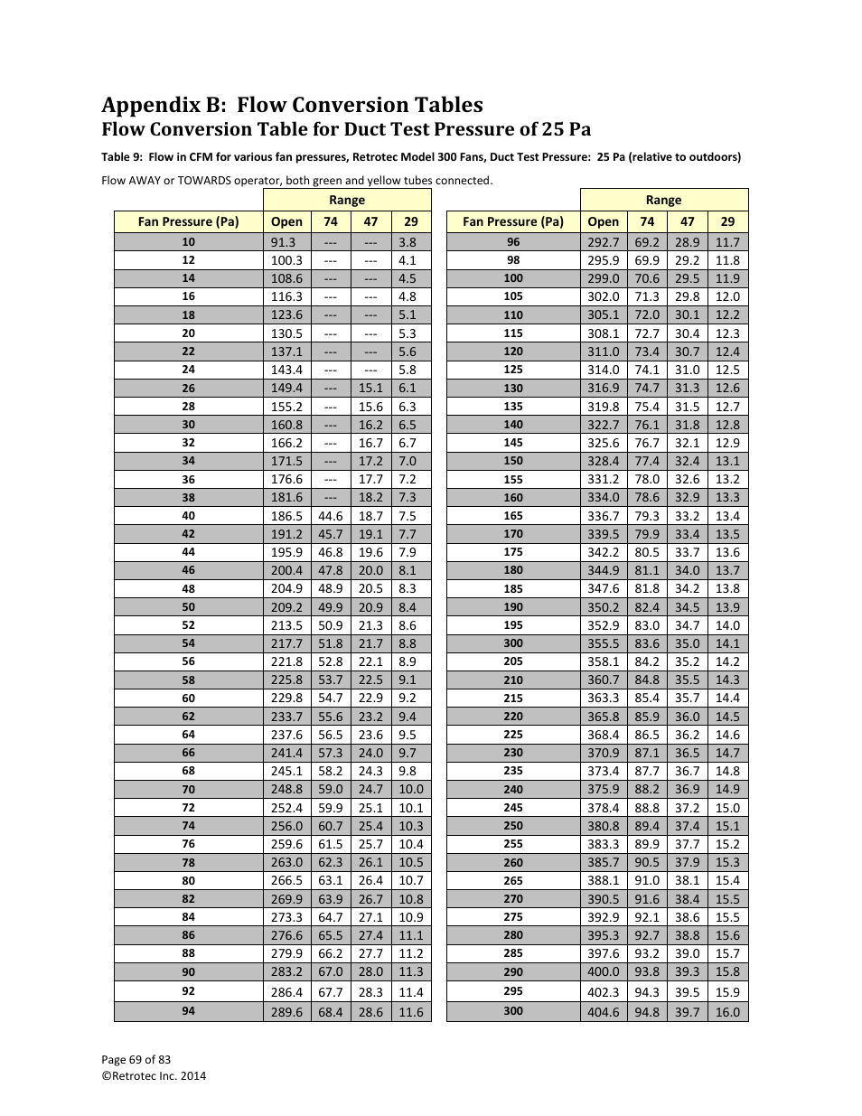 Appendix b: flow conversion tables | Retrotec DucTester 341 User Manual | Page 69 / 83