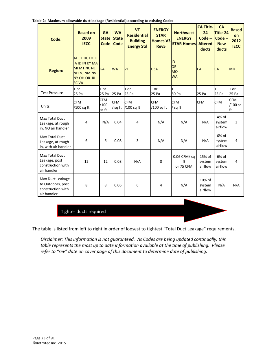 Retrotec DucTester 200 Series Residential Applications User Manual | Page 23 / 91