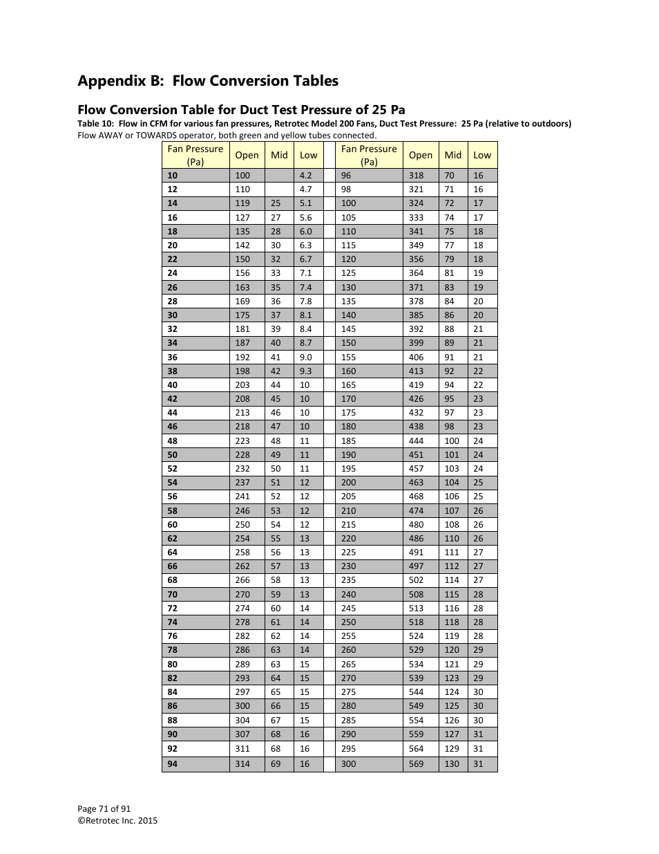 Appendix b: flow conversion tables | Retrotec DucTester 200 Series Residential Applications User Manual | Page 71 / 91