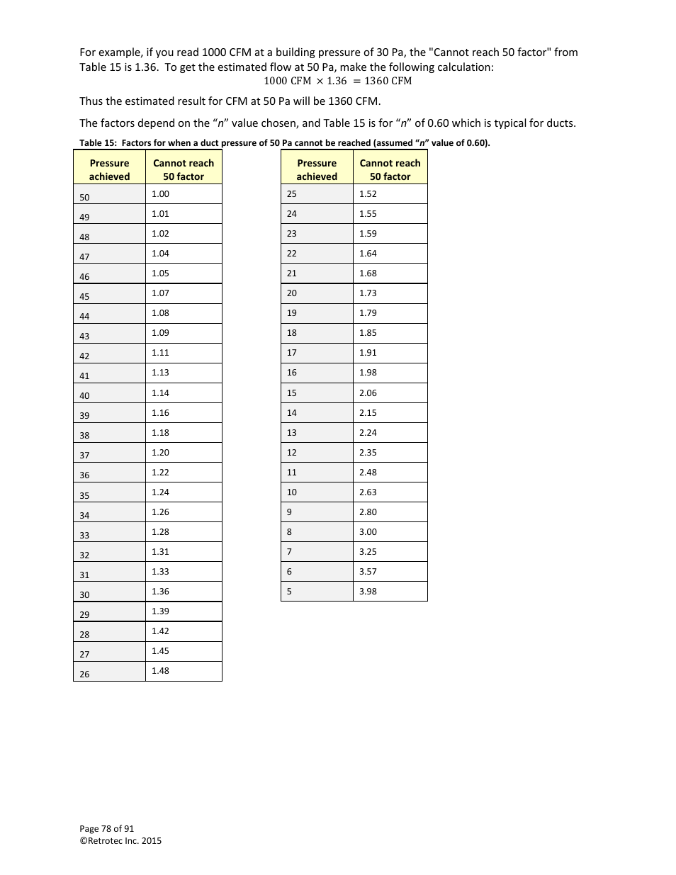 Table 15 | Retrotec DucTester 200 Series Residential Applications User Manual | Page 78 / 91