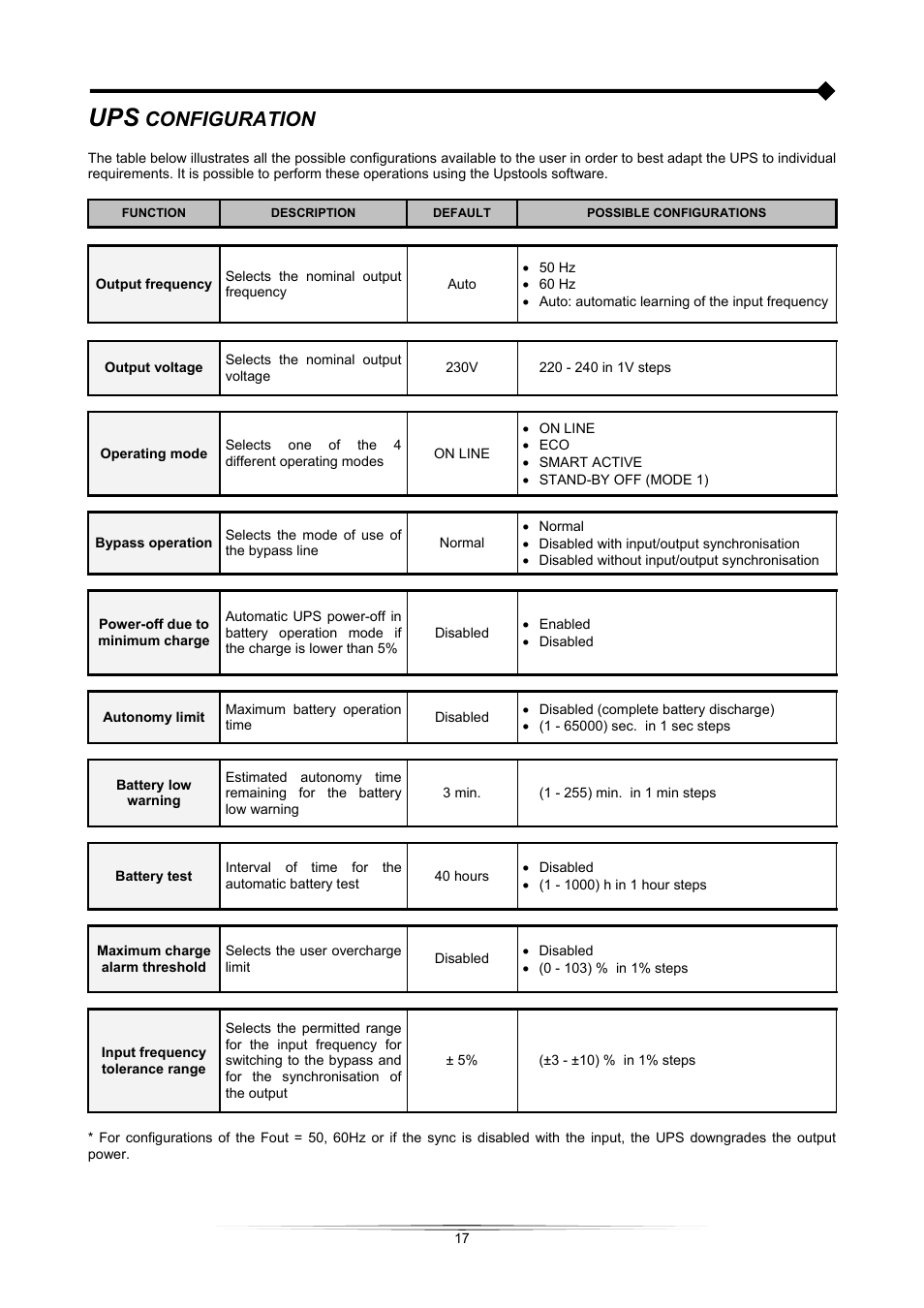 Configuration | Riello UPS Sentinel Pro (700 - 3000 VA) User Manual | Page 17 / 26