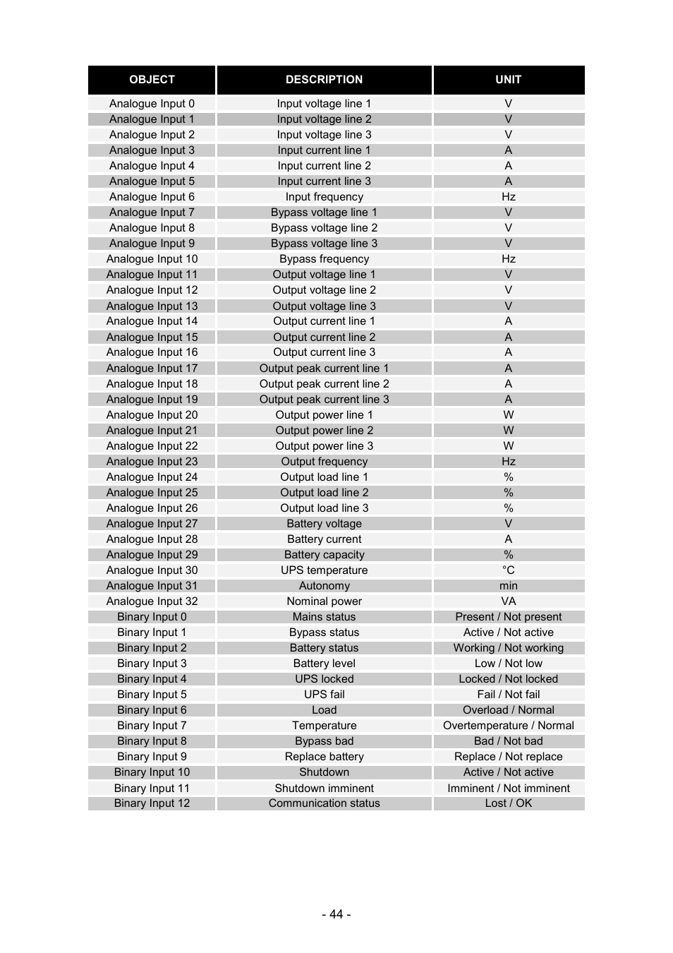 Riello UPS NetMan 204 User Manual | Page 44 / 48