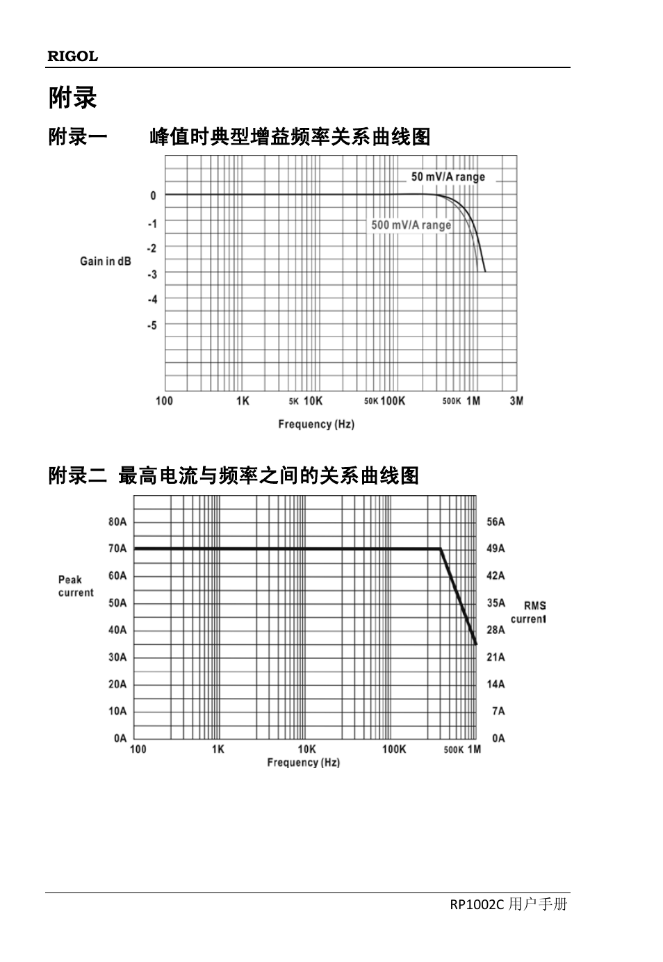 附录一 1a峰值时典型增益频率关系曲线图, 附录二 最高电流与频率之间的关系曲线图, 1a 峰值时典型增益频率关系曲线图 | 最高电流与频率之间的关系曲线图, 见附录一 | RIGOL DS6000 Series User Manual | Page 20 / 45