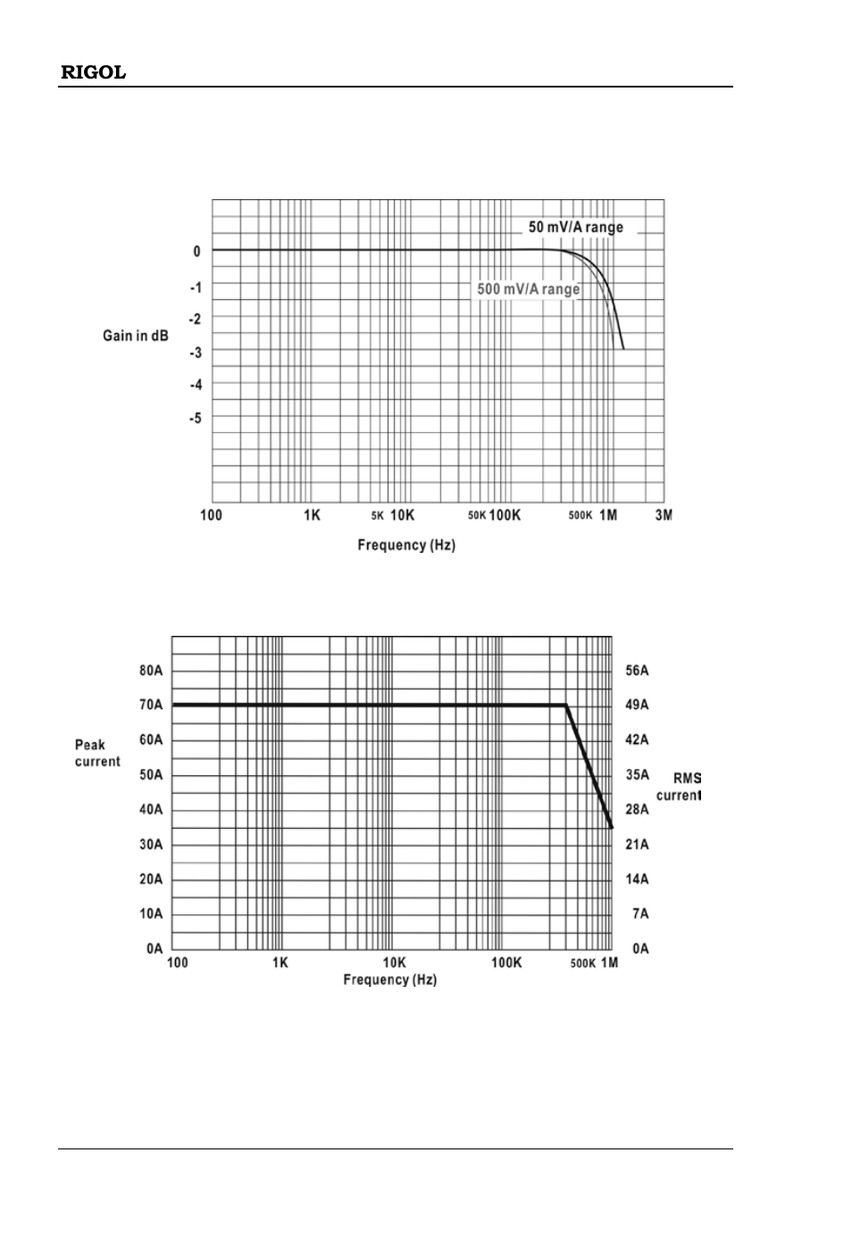 Appendix, Appendix 2 maximum current versus frequency | RIGOL DS6000 Series User Manual | Page 44 / 45