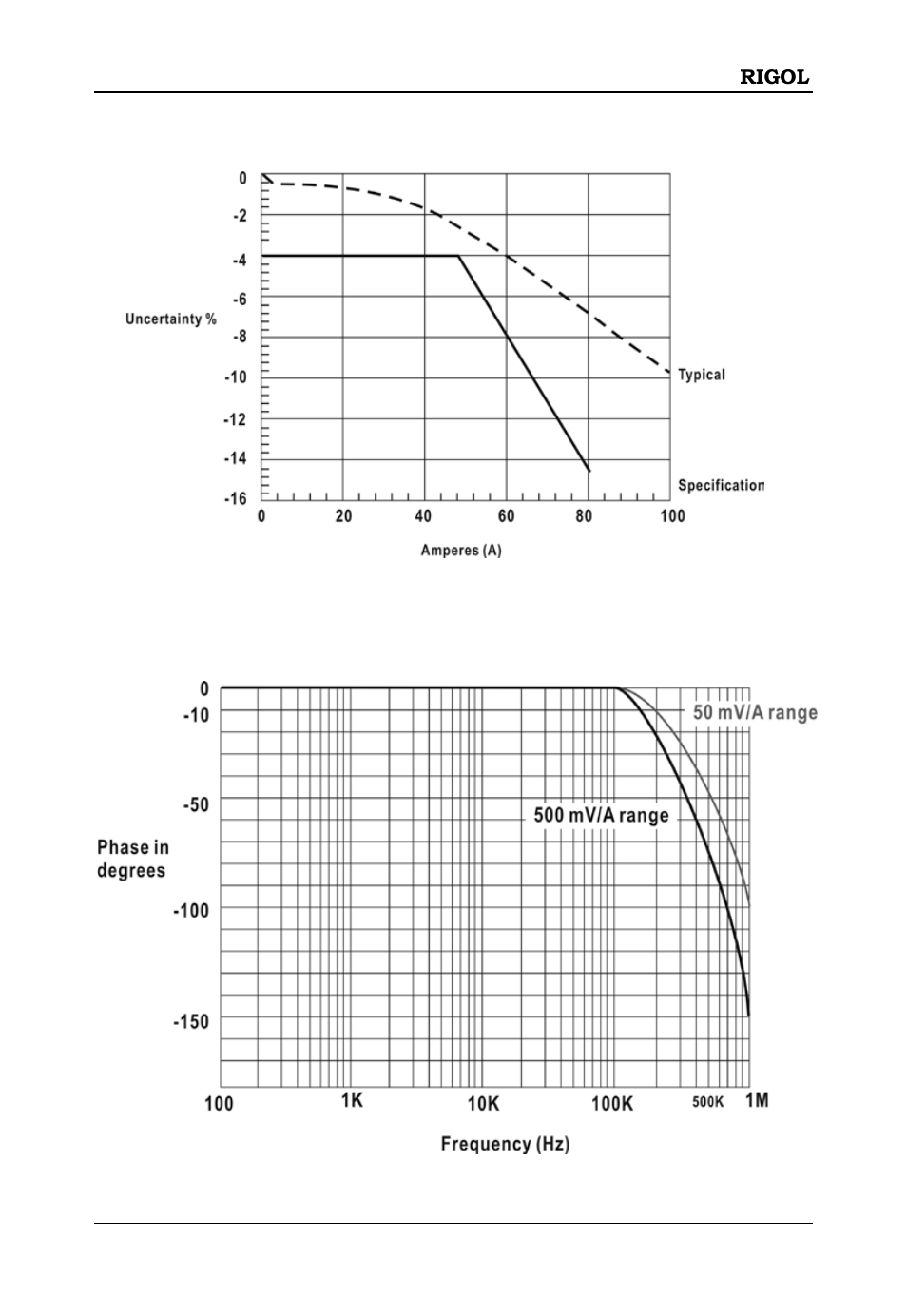 Appendix 3 dc signal linearity in, 50mv/a range (typical) | RIGOL DS6000 Series User Manual | Page 45 / 45