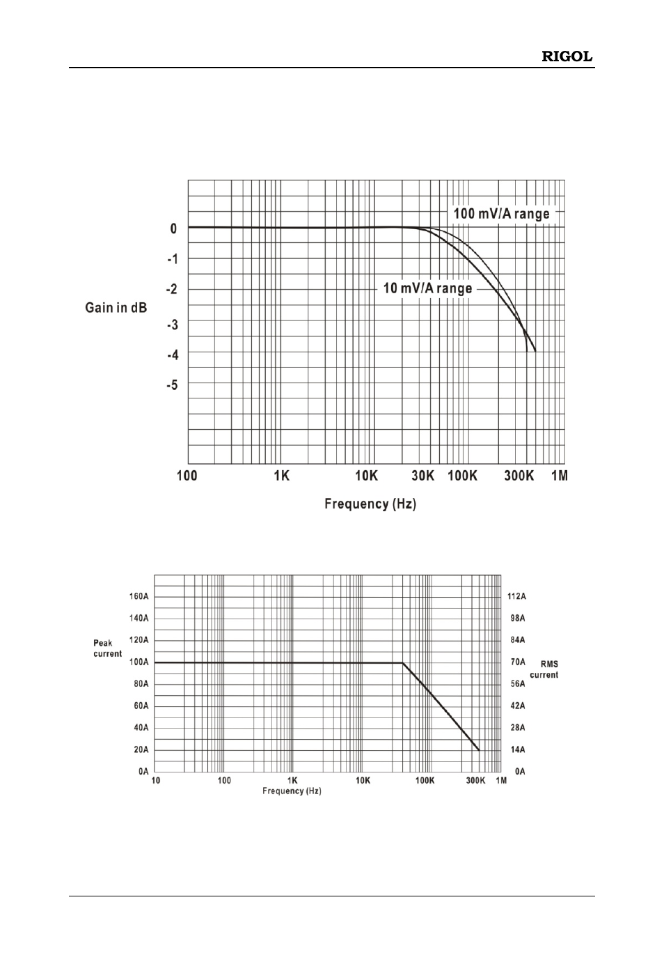 Appendix, Appendix 2 maximum current versus frequency | RIGOL DS6000 Series User Manual | Page 43 / 44