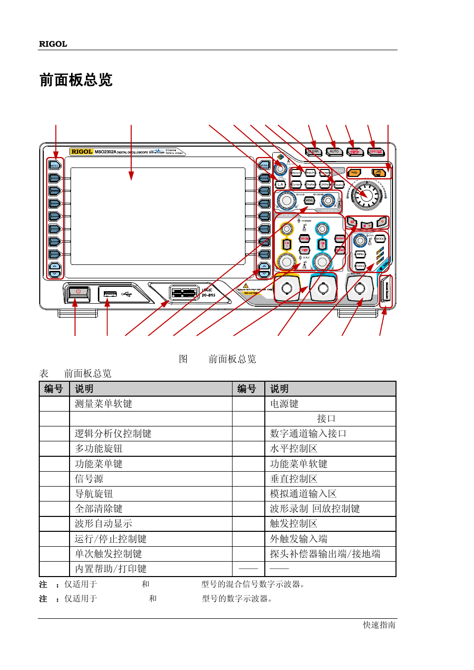 前面板总览 | RIGOL MSO/DS2000A Series User Manual | Page 18 / 77