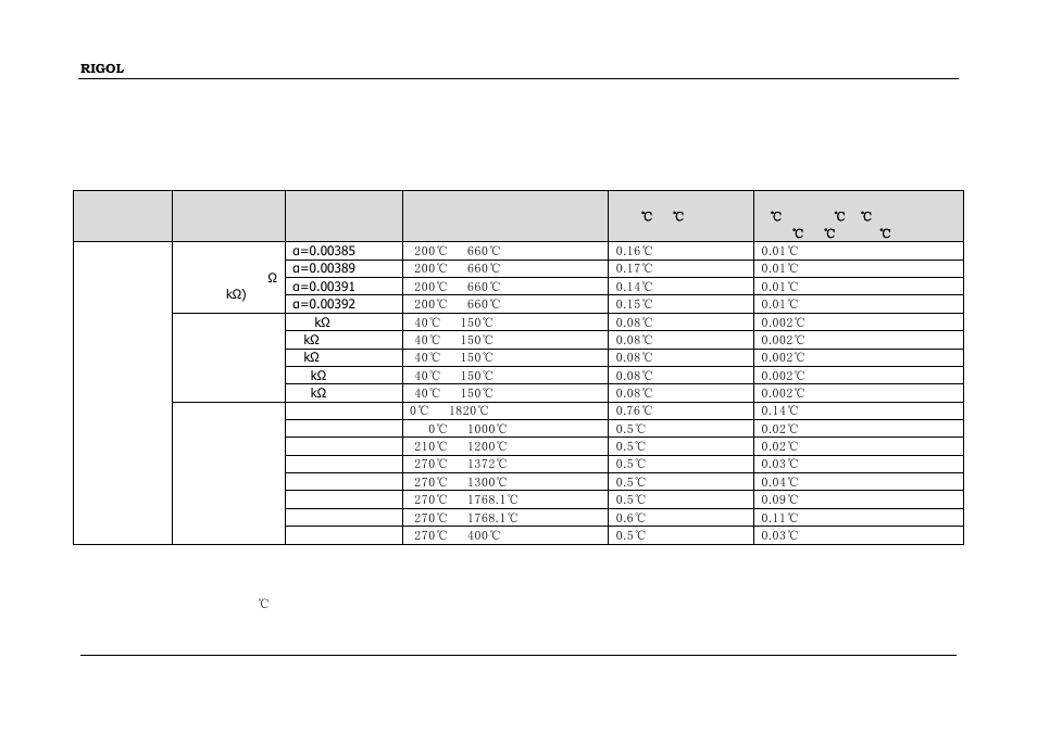 Temperature characteristics, Temperature characteristics -14 | RIGOL DM3068 User Manual | Page 160 / 169
