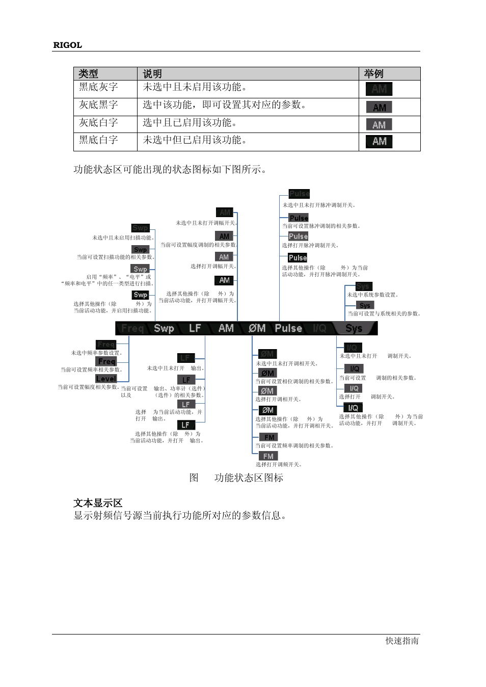 图6 功能状态区图标 7. 文本显示区 显示射频信号源当前执行功能所对应的参数信息 | RIGOL DSG3000 Series User Manual | Page 26 / 81