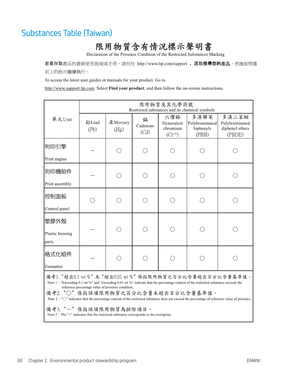 Substances table (taiwan) | HP LaserJet Pro MFP M227fdw User Manual | Page 38 / 60