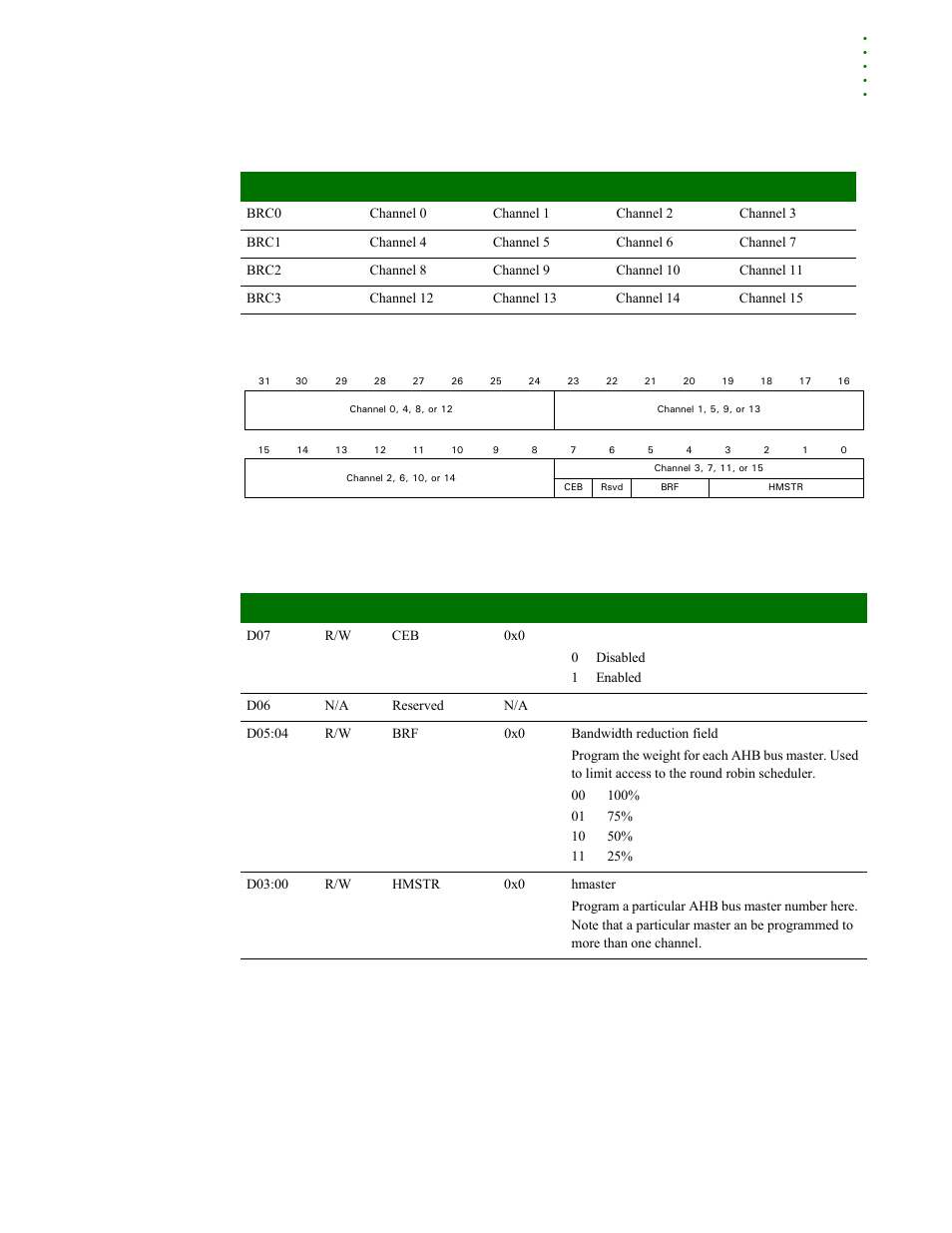 Ahb error detect status 1, Channel allocation | Digi NS9215 User Manual | Page 159 / 517