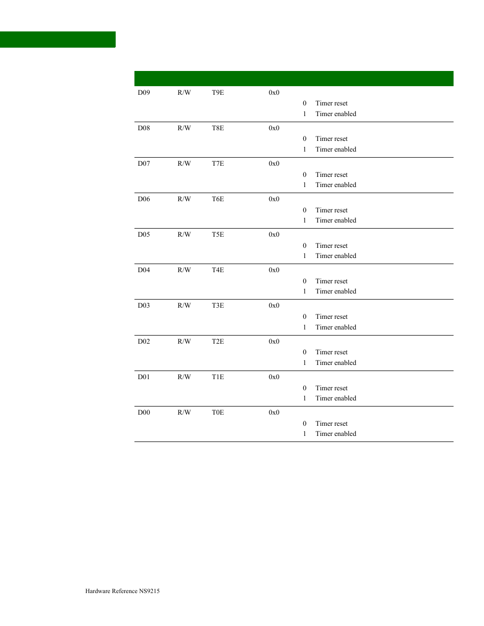 Timer 0-4 control registers, Timer 0–4 control registers | Digi NS9215 User Manual | Page 164 / 517