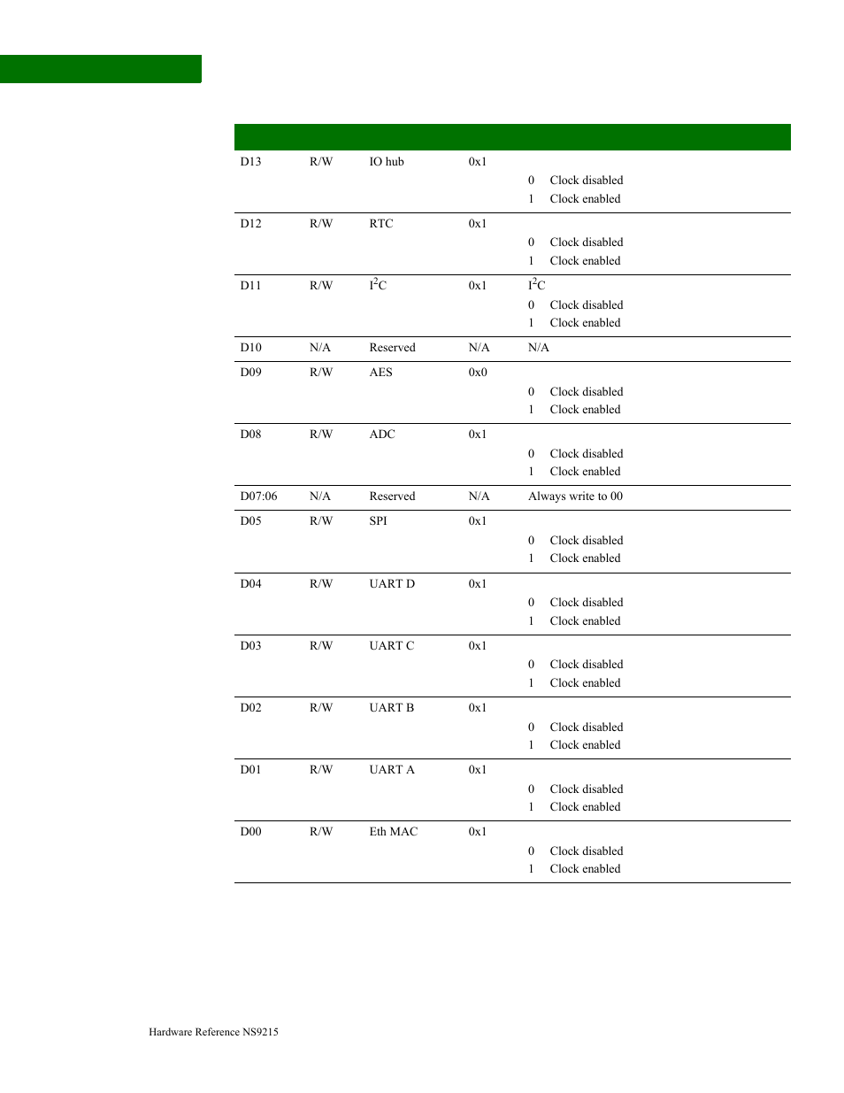Module reset register | Digi NS9215 User Manual | Page 182 / 517