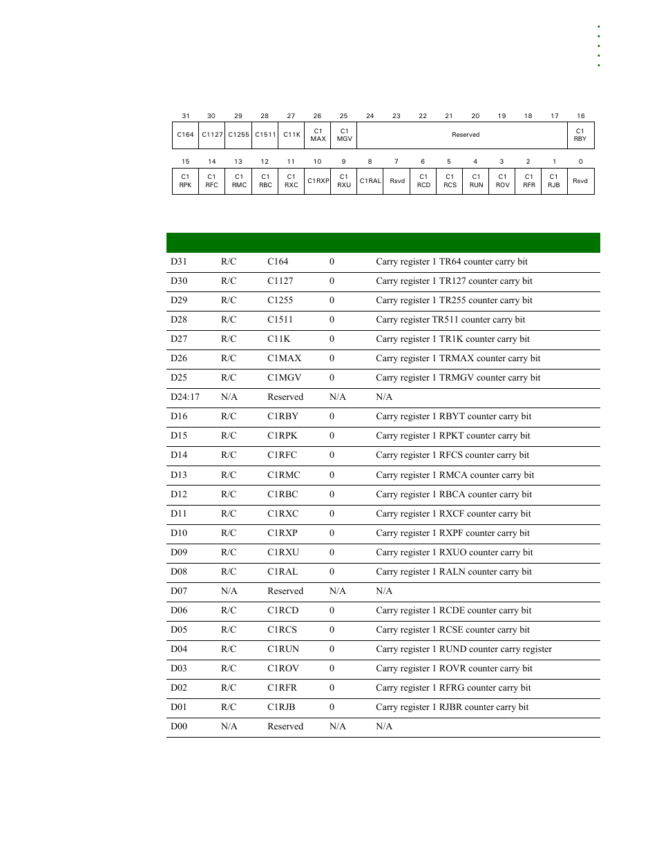 Carry register 2 | Digi NS9215 User Manual | Page 311 / 517