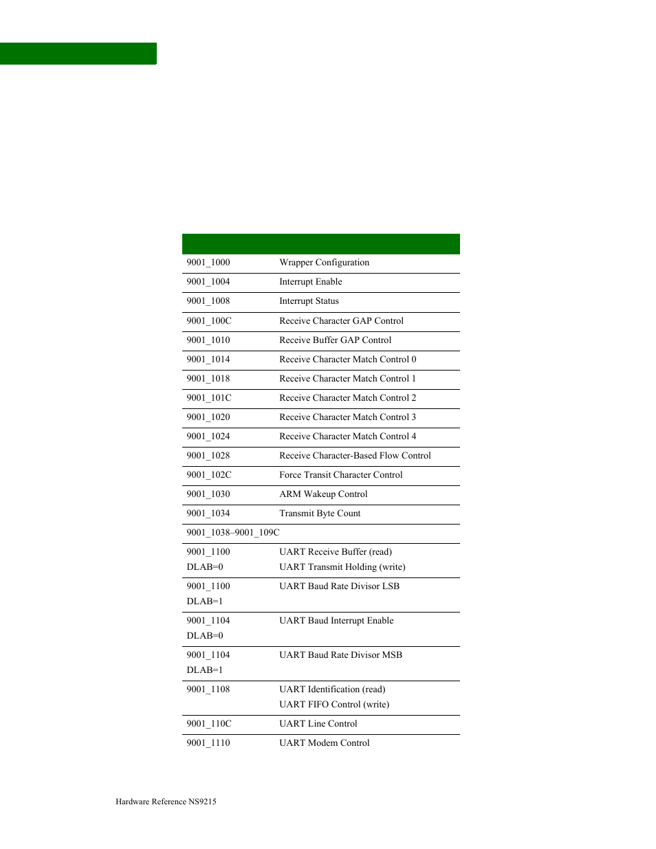 Wrapper control and status registers, Register address map | Digi NS9215 User Manual | Page 390 / 517