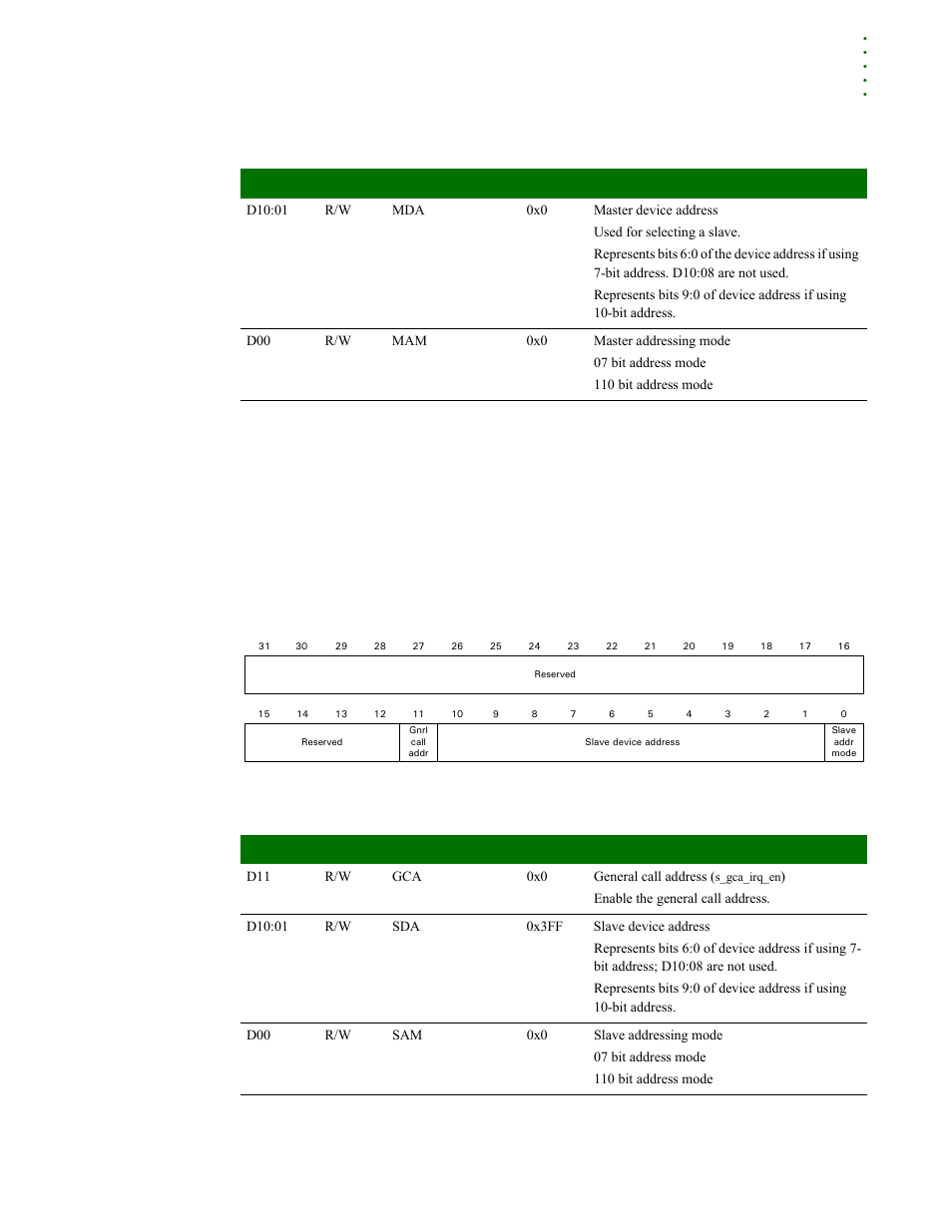 Slave address register, Register bit assignment, Register register bit assignment | Digi NS9215 User Manual | Page 453 / 517