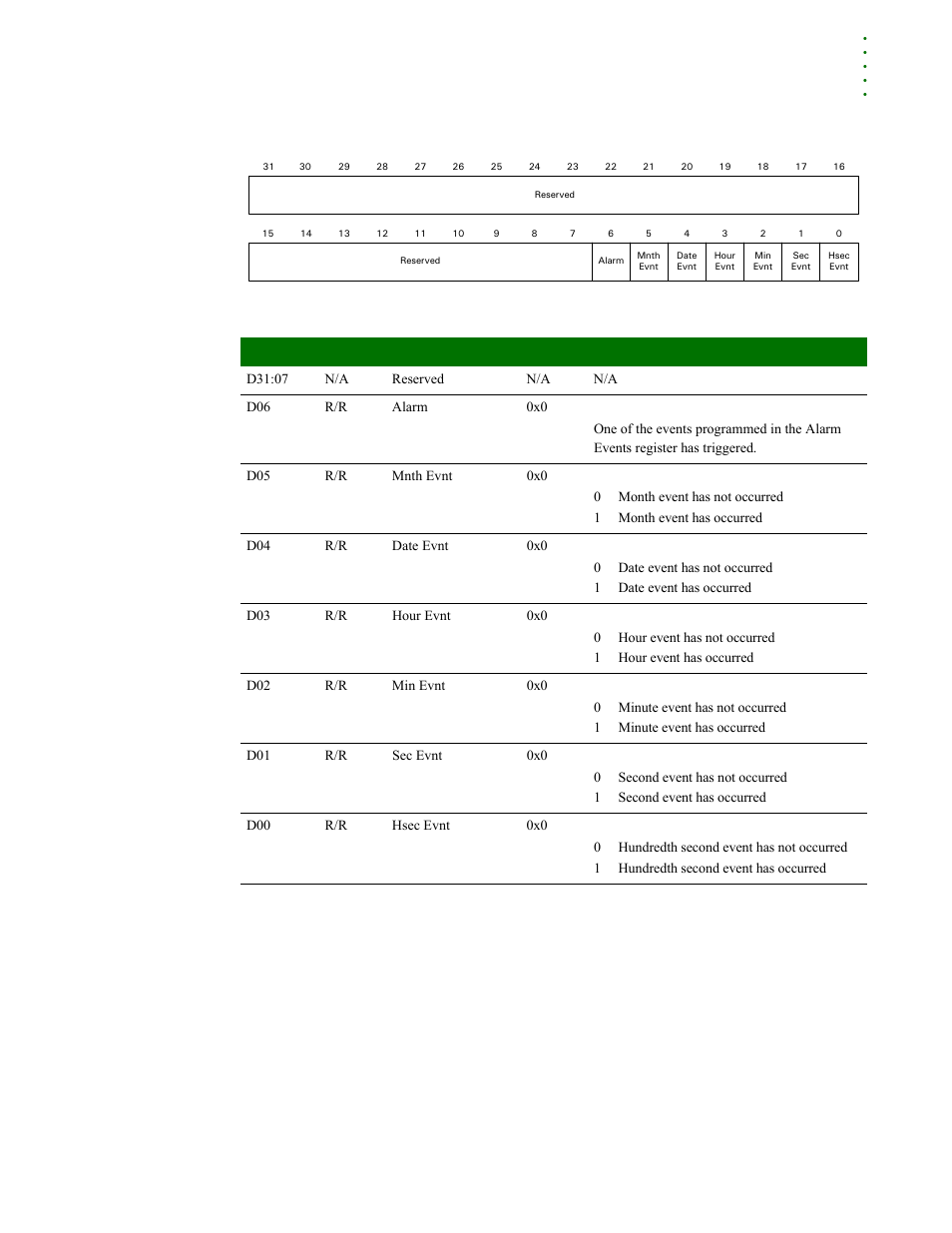 Register register bit assignment | Digi NS9215 User Manual | Page 467 / 517
