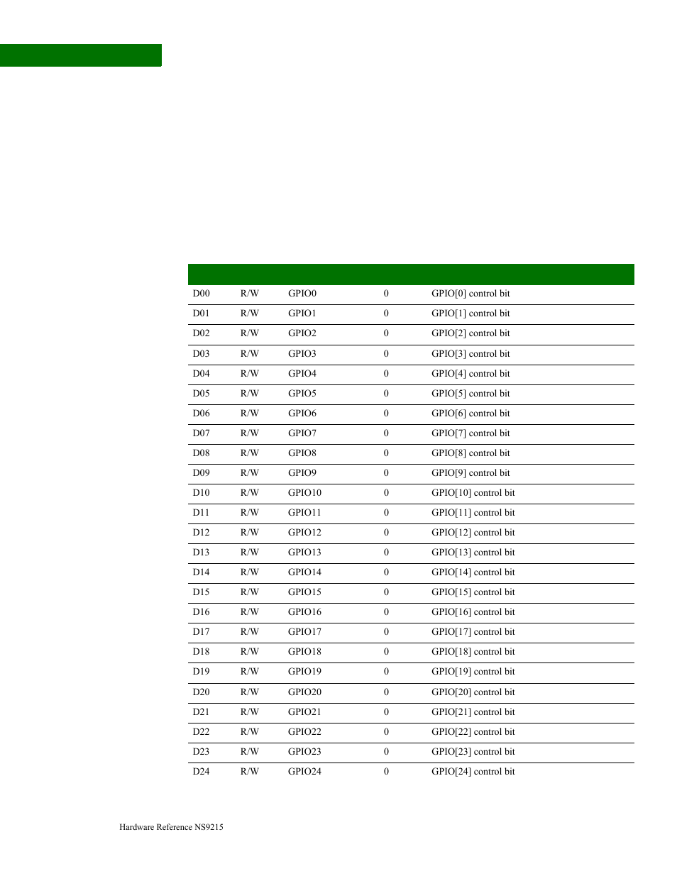 Gpio control registers, Gpio control register #0 | Digi NS9215 User Manual | Page 70 / 517
