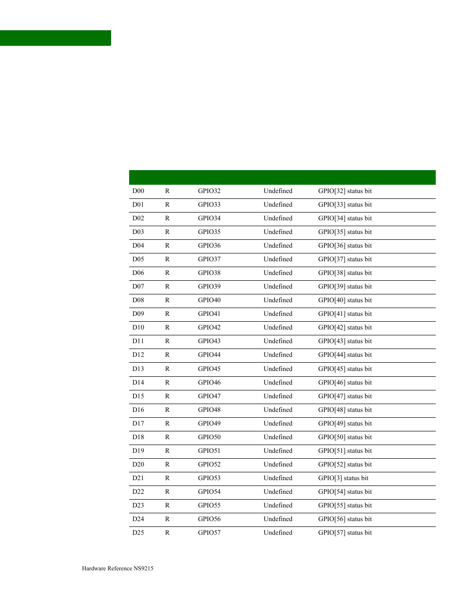 Gpio status registers, Gpio status register #1 | Digi NS9215 User Manual | Page 74 / 517