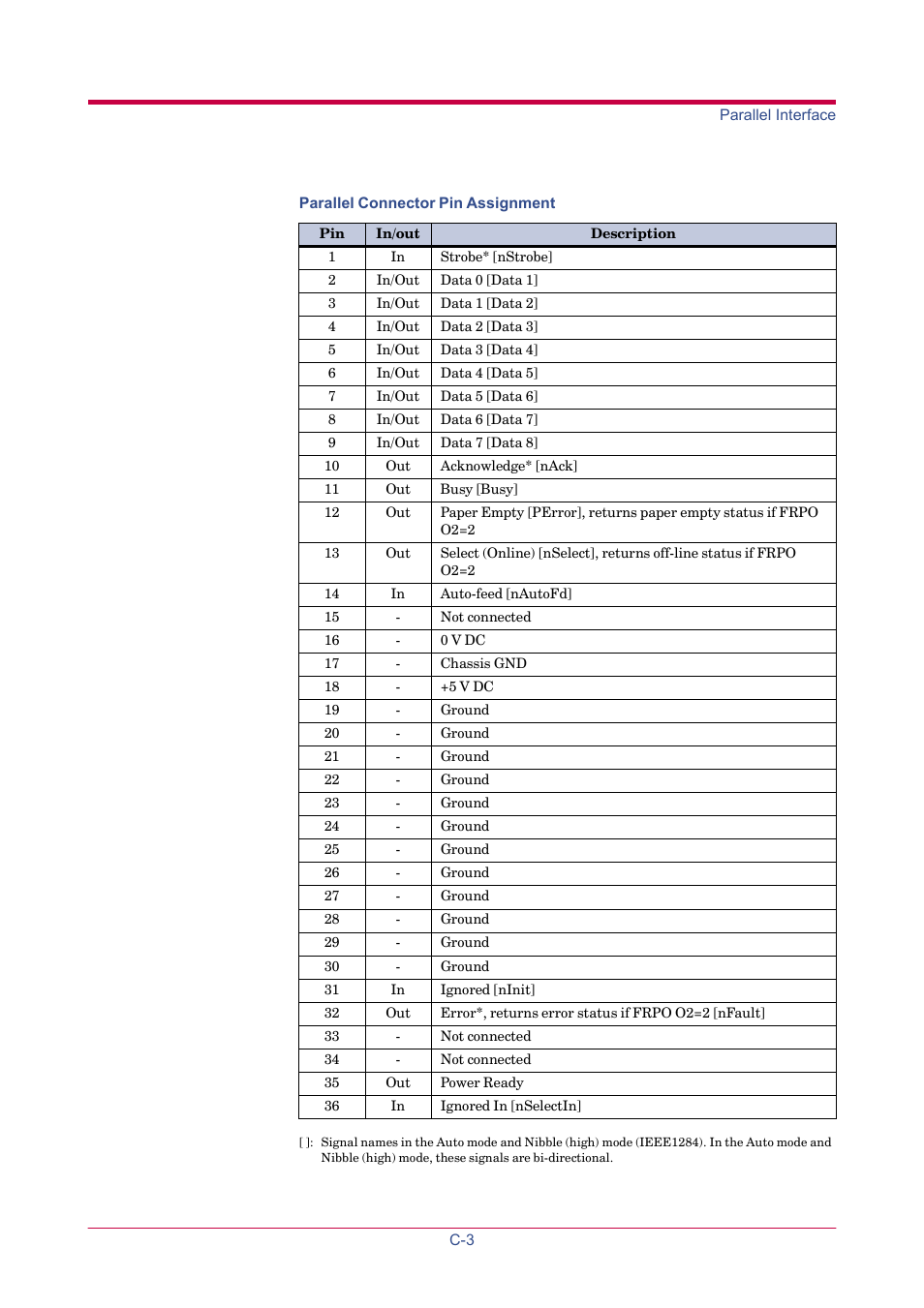 Parallel connector pin assignment | TA Triumph-Adler LP 4024 User Manual | Page 207 / 282