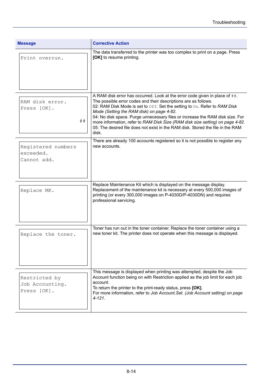 TA Triumph-Adler P-4030D User Manual | Page 262 / 312