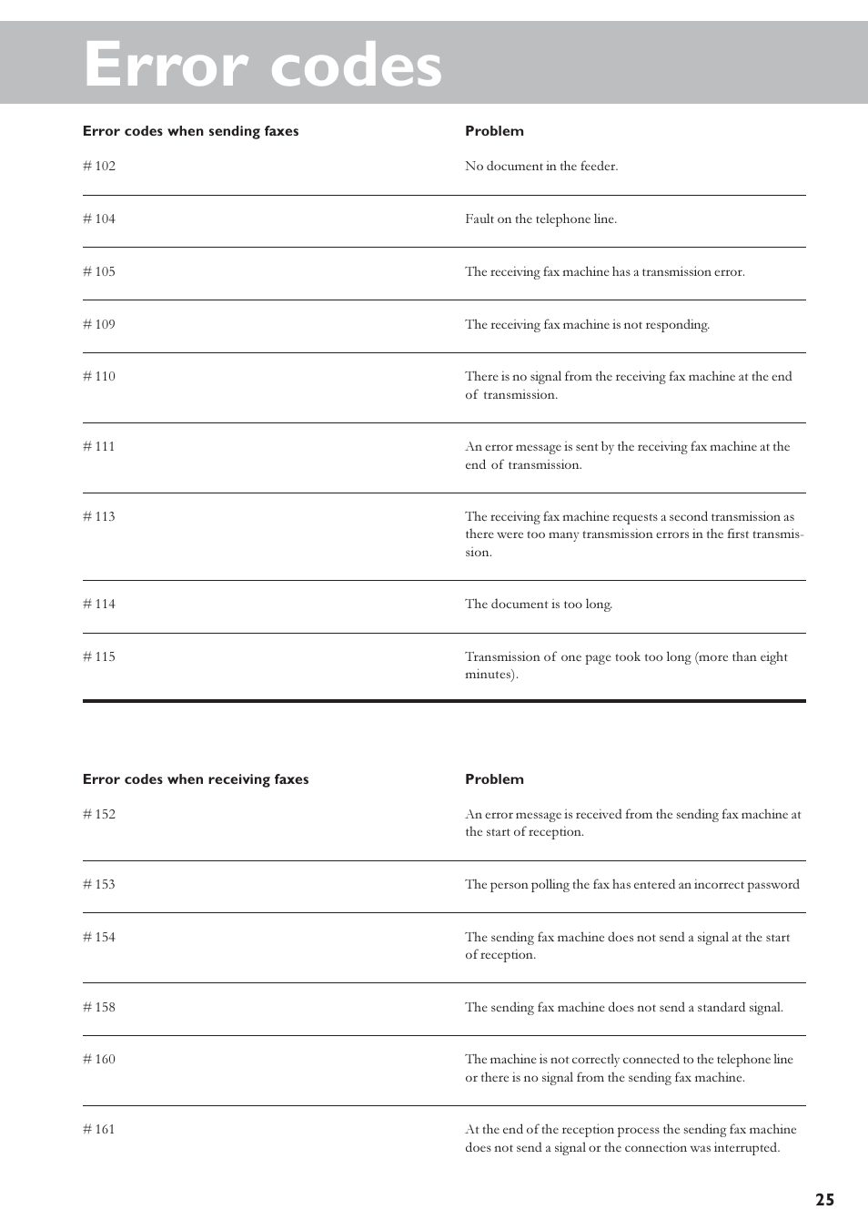 Error codes | TA Triumph-Adler FAX 920 User Manual | Page 25 / 32