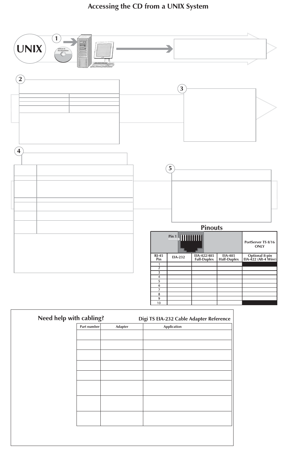 Unix, Accessing the cd from a unix system, Pinouts | Need help with cabling | Digi PortServer TS 1 MEI User Manual | Page 2 / 2