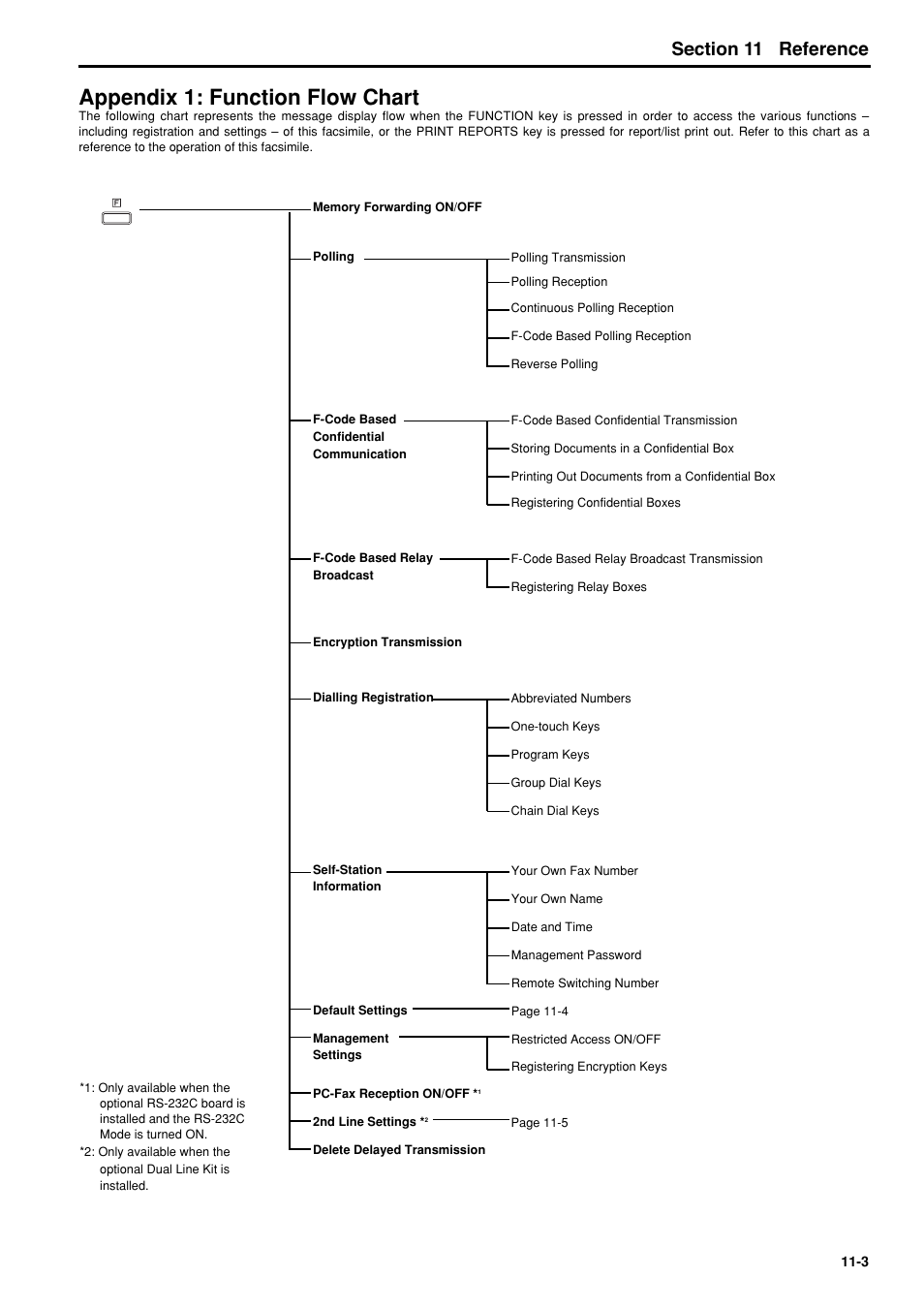 Appendix 1: function flow chart, Appendix 1: function flow chart -3, 6hfwlrq reference | TA Triumph-Adler FAX 950 User Manual | Page 147 / 155