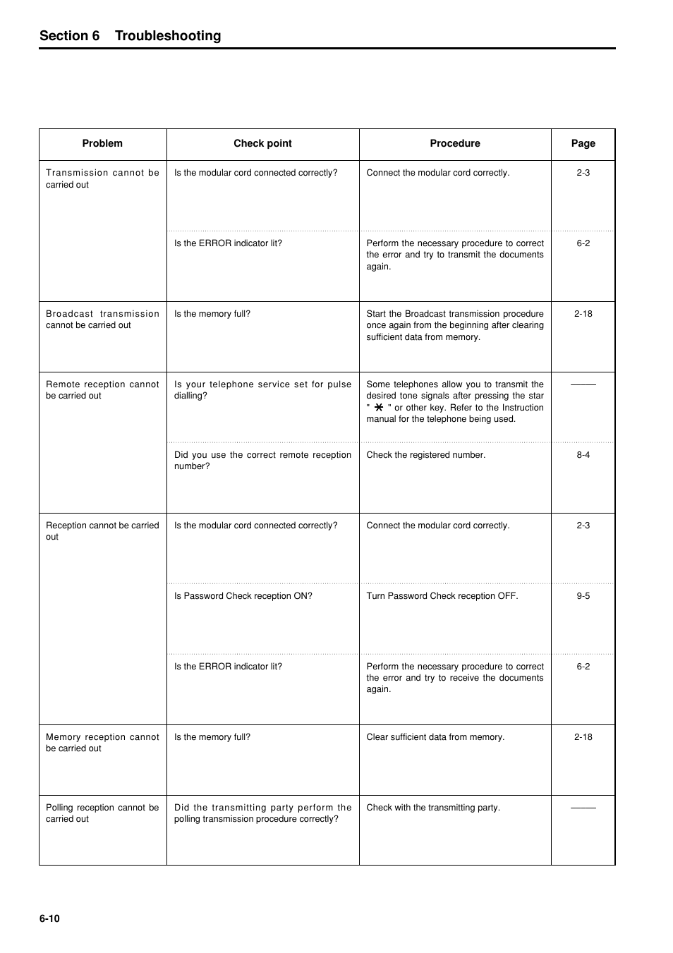 6hfwlrq troubleshooting | TA Triumph-Adler FAX 950 User Manual | Page 70 / 155