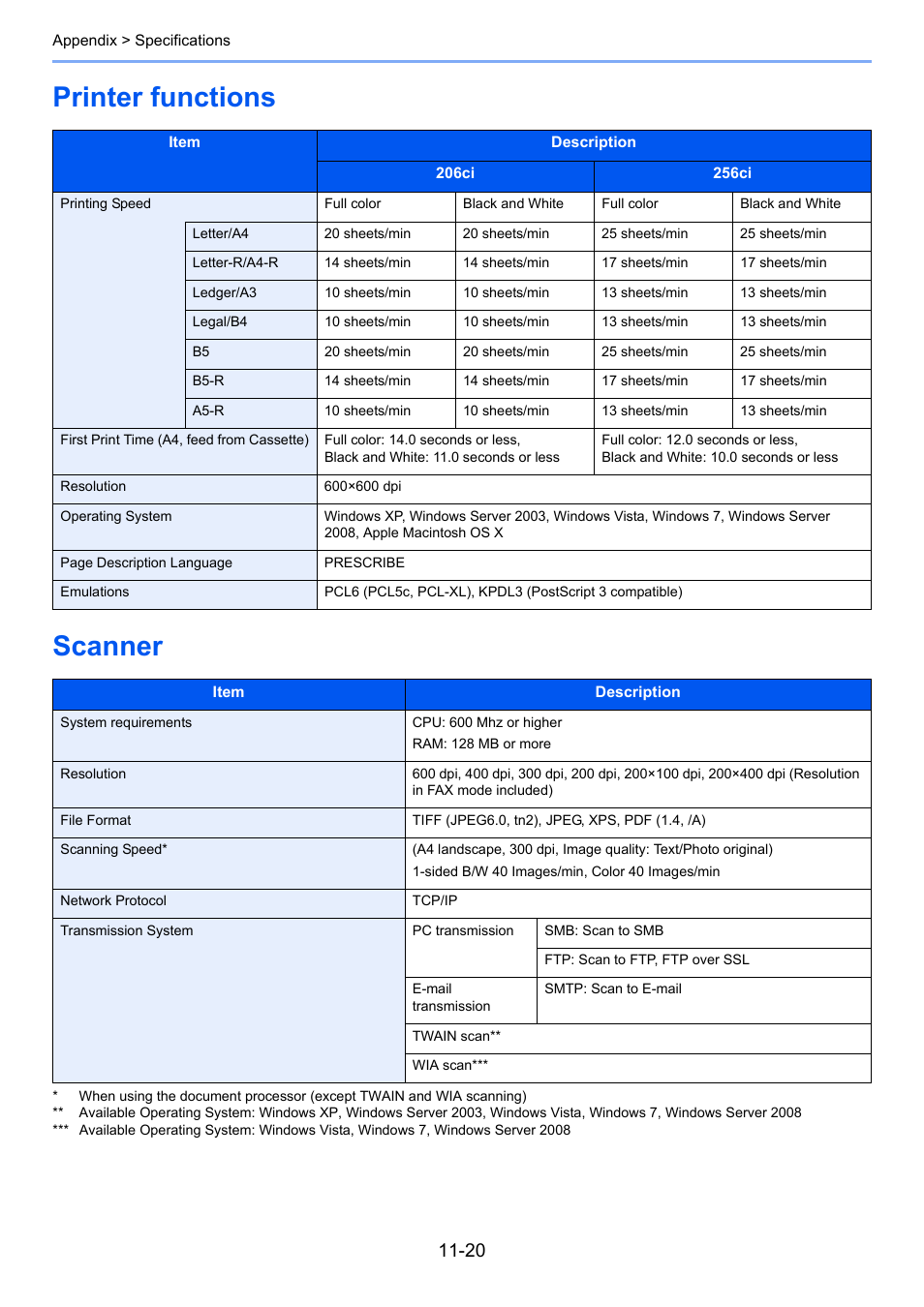 Printer functions, Scanner, Printer functions -20 scanner -20 | Printer functions scanner | TA Triumph-Adler 206ci User Manual | Page 368 / 382