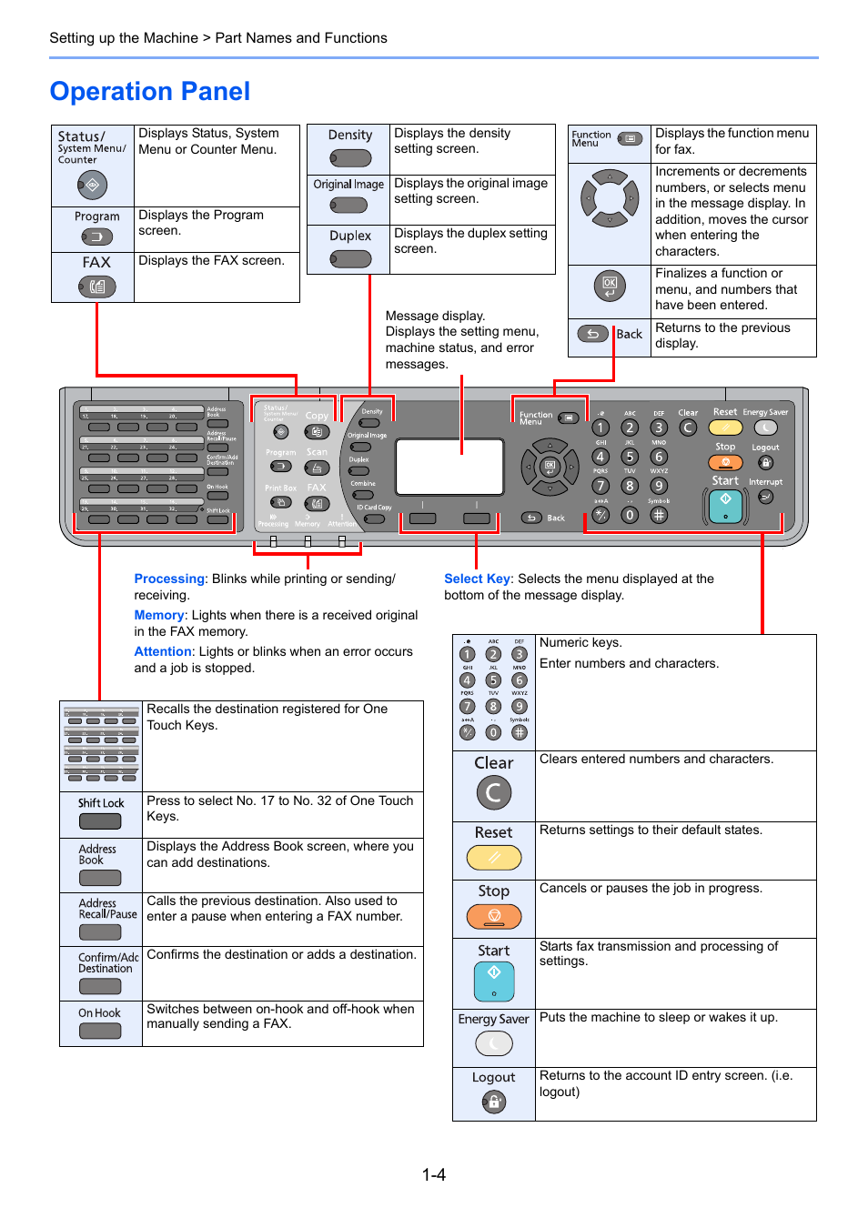 Operation panel, Operation panel -4 | TA Triumph-Adler 2256 User Manual | Page 18 / 152