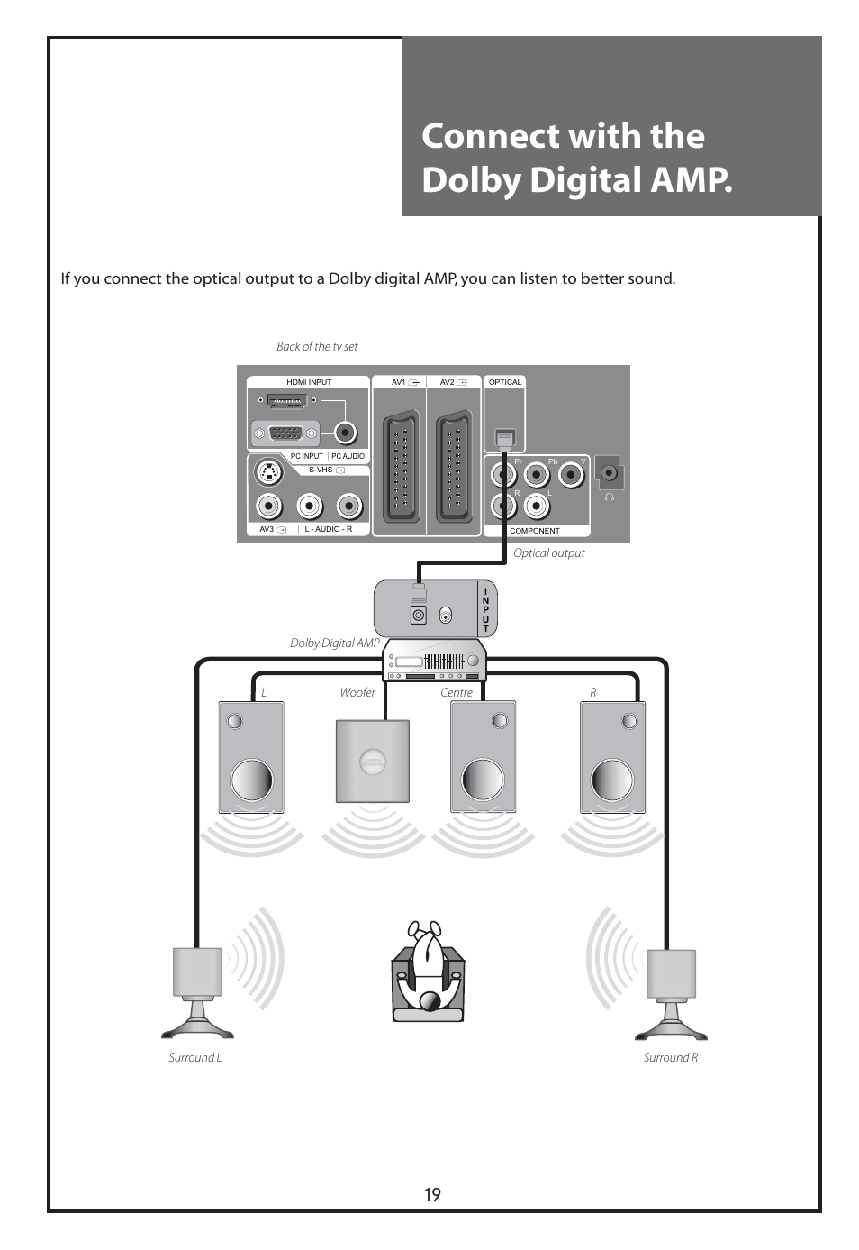 Connect with the dolby digital amp | Daewoo DLT-26C2 User Manual | Page 19 / 53