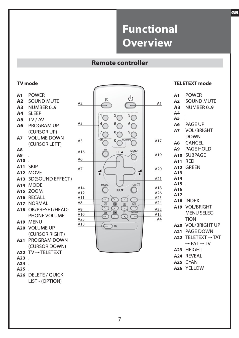 Functional overview, Remote controller | Daewoo DLP-20J1 User Manual | Page 7 / 31