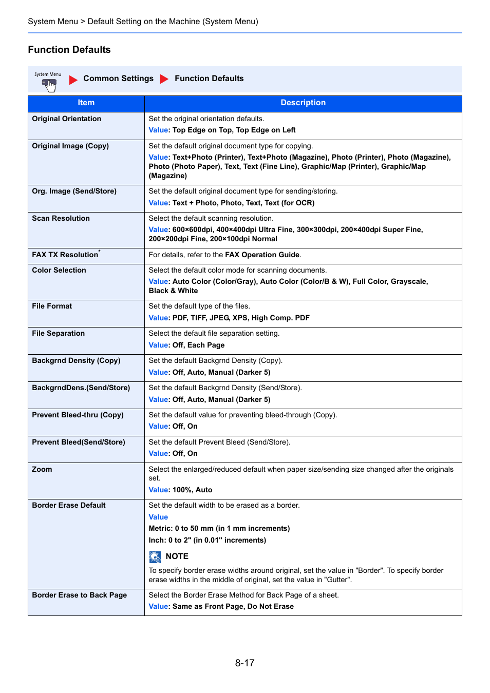 Function defaults | TA Triumph-Adler 3060i User Manual | Page 345 / 526