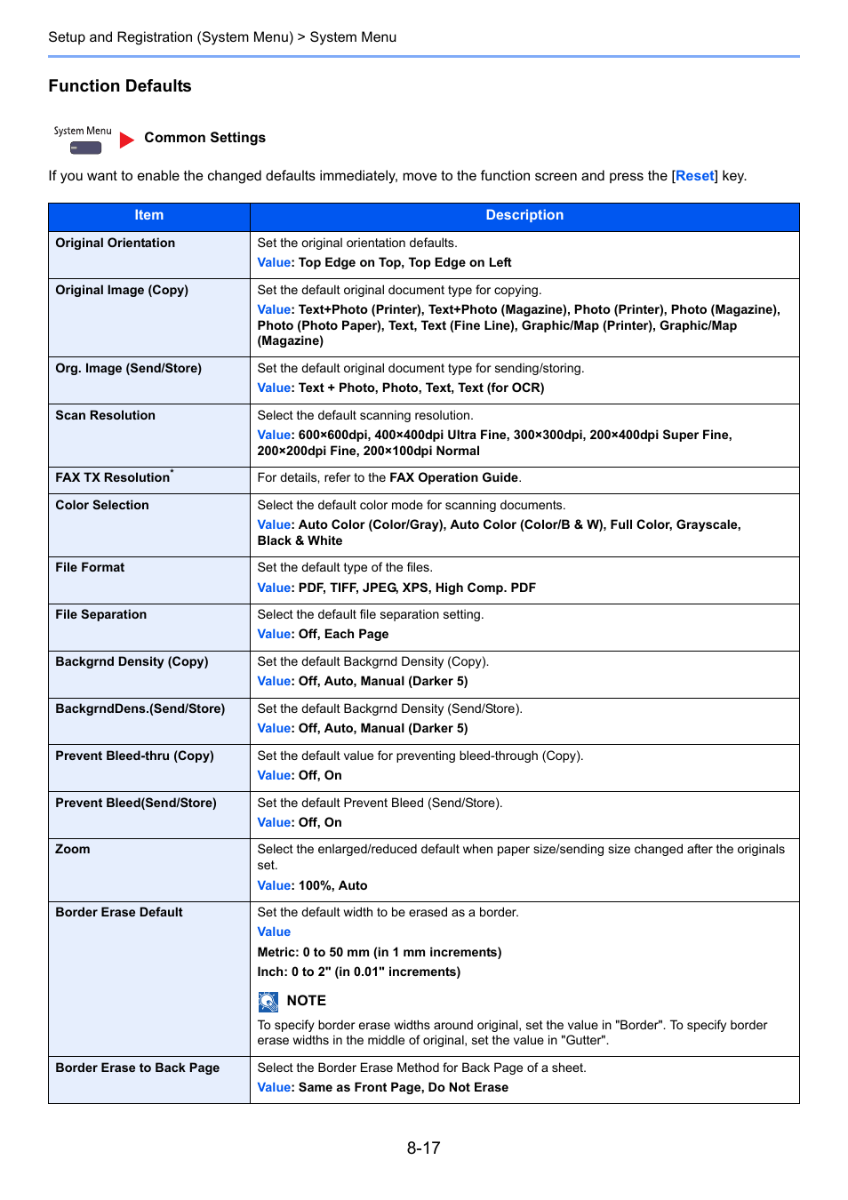 Function defaults | TA Triumph-Adler 6555i User Manual | Page 351 / 540