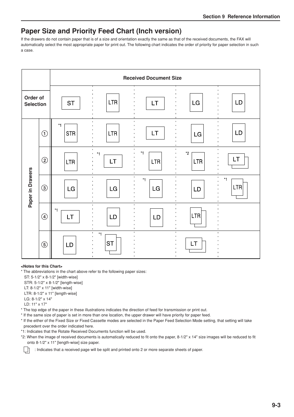 Paper size and priority feed chart (inch version) | TA Triumph-Adler DC 2025 User Manual | Page 133 / 147