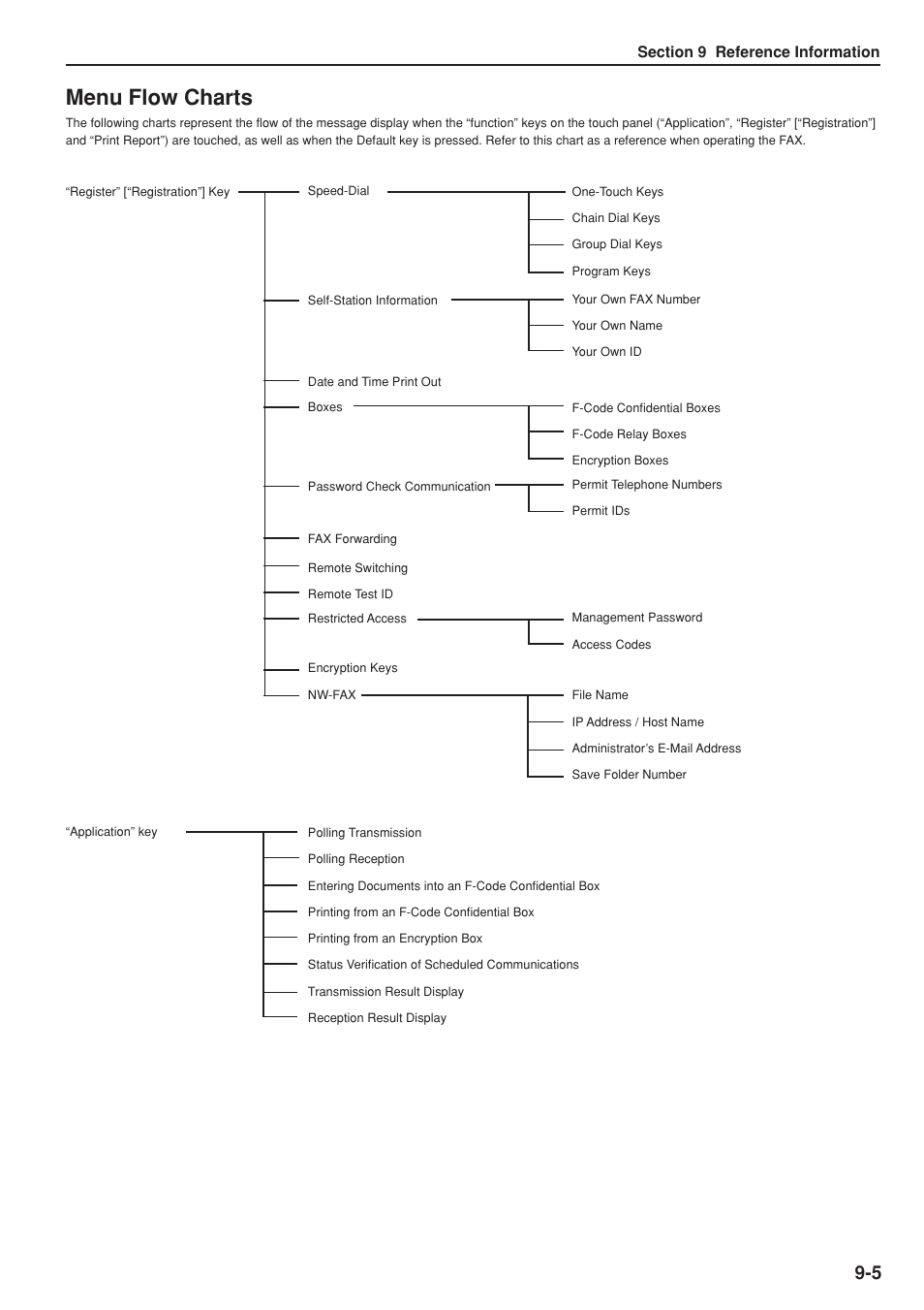 Menu flow charts | TA Triumph-Adler DC 2025 User Manual | Page 135 / 147