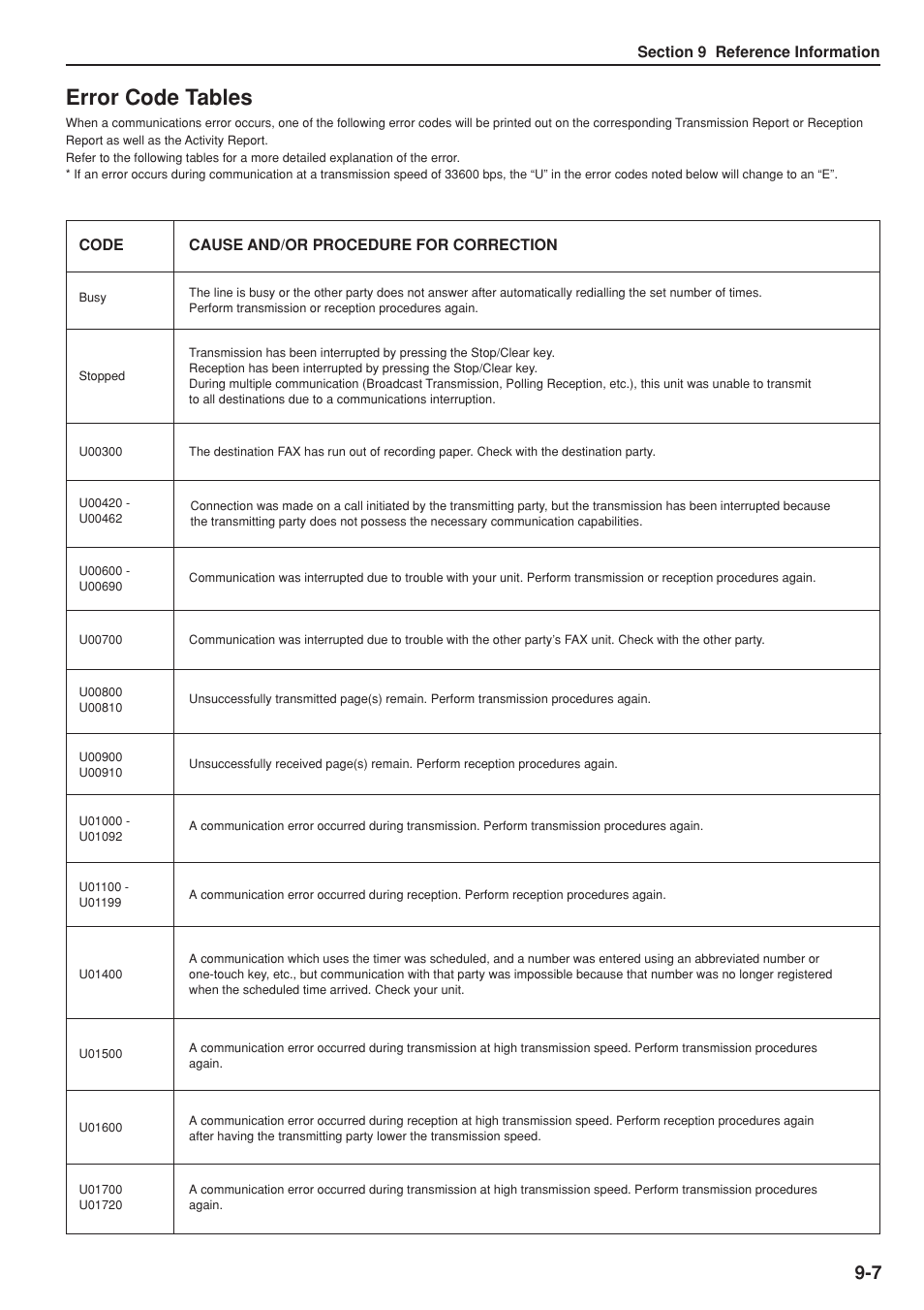 Error code tables | TA Triumph-Adler DC 2025 User Manual | Page 137 / 147