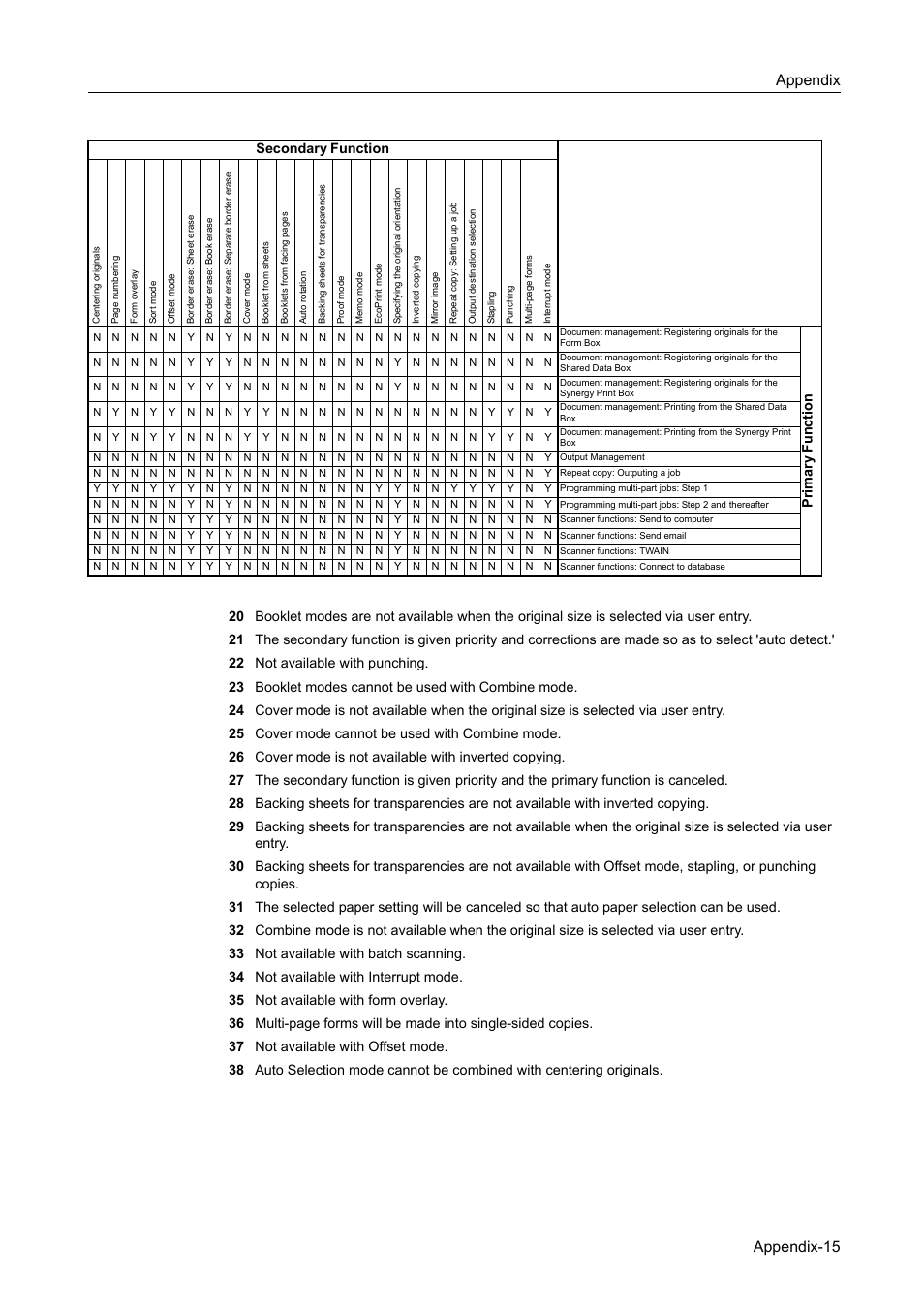 Appendix appendix-15 | TA Triumph-Adler DC 2060 User Manual | Page 203 / 210