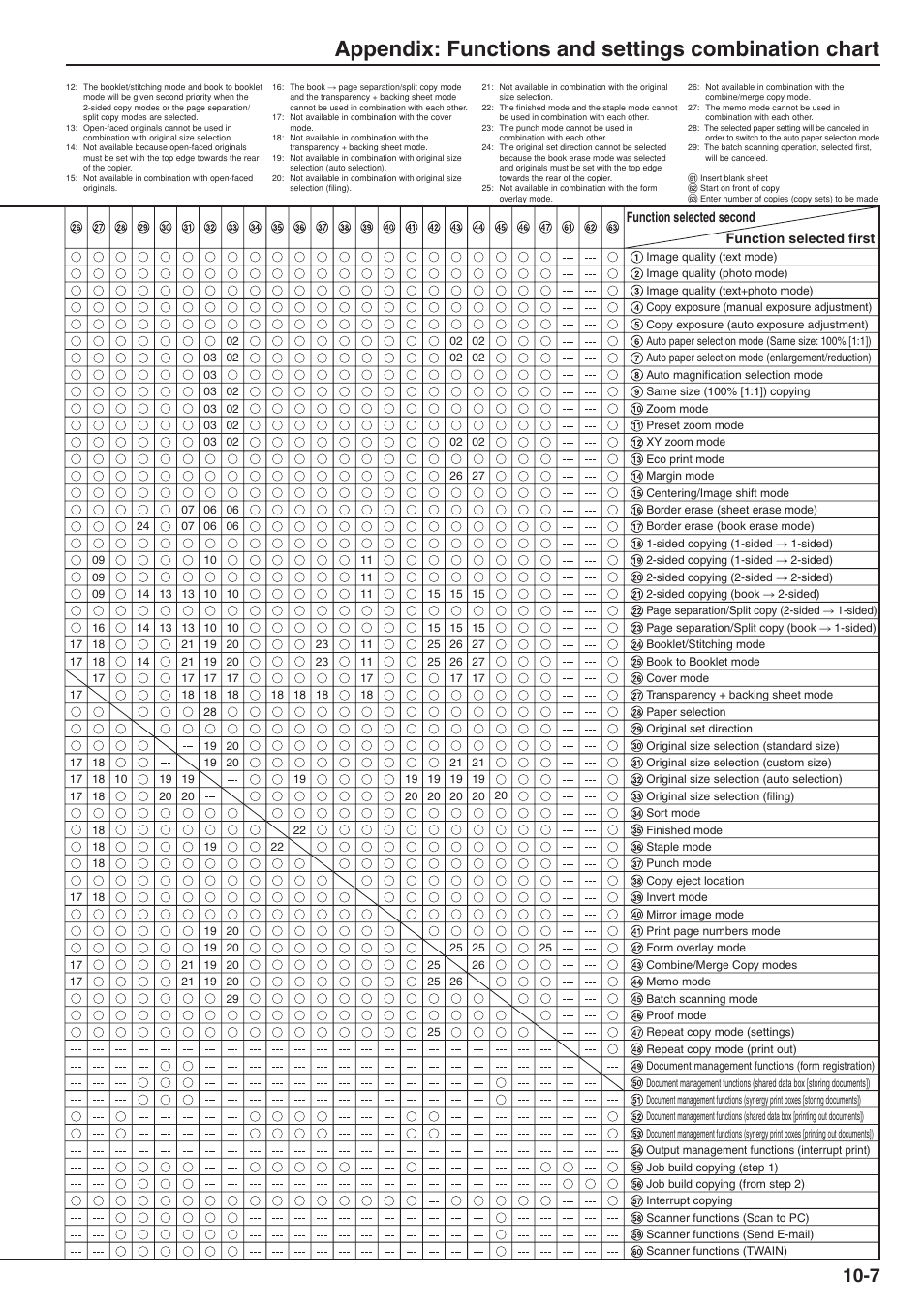 Appendix: functions and settings combination chart | TA Triumph-Adler DC 2075 User Manual | Page 259 / 263