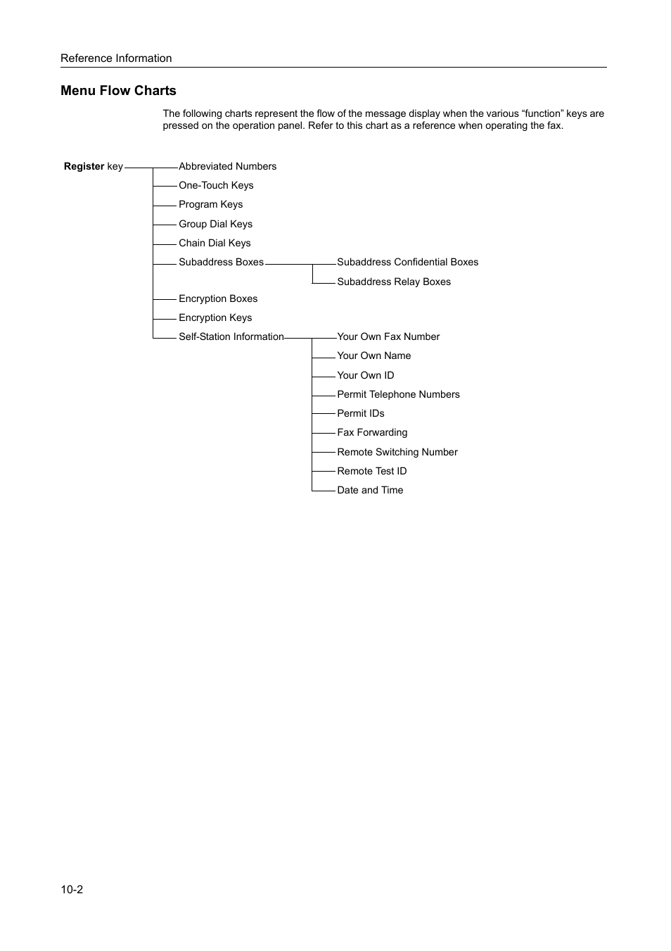 Menu flow charts, Menu flow charts -2 | TA Triumph-Adler DC 2116 User Manual | Page 202 / 219