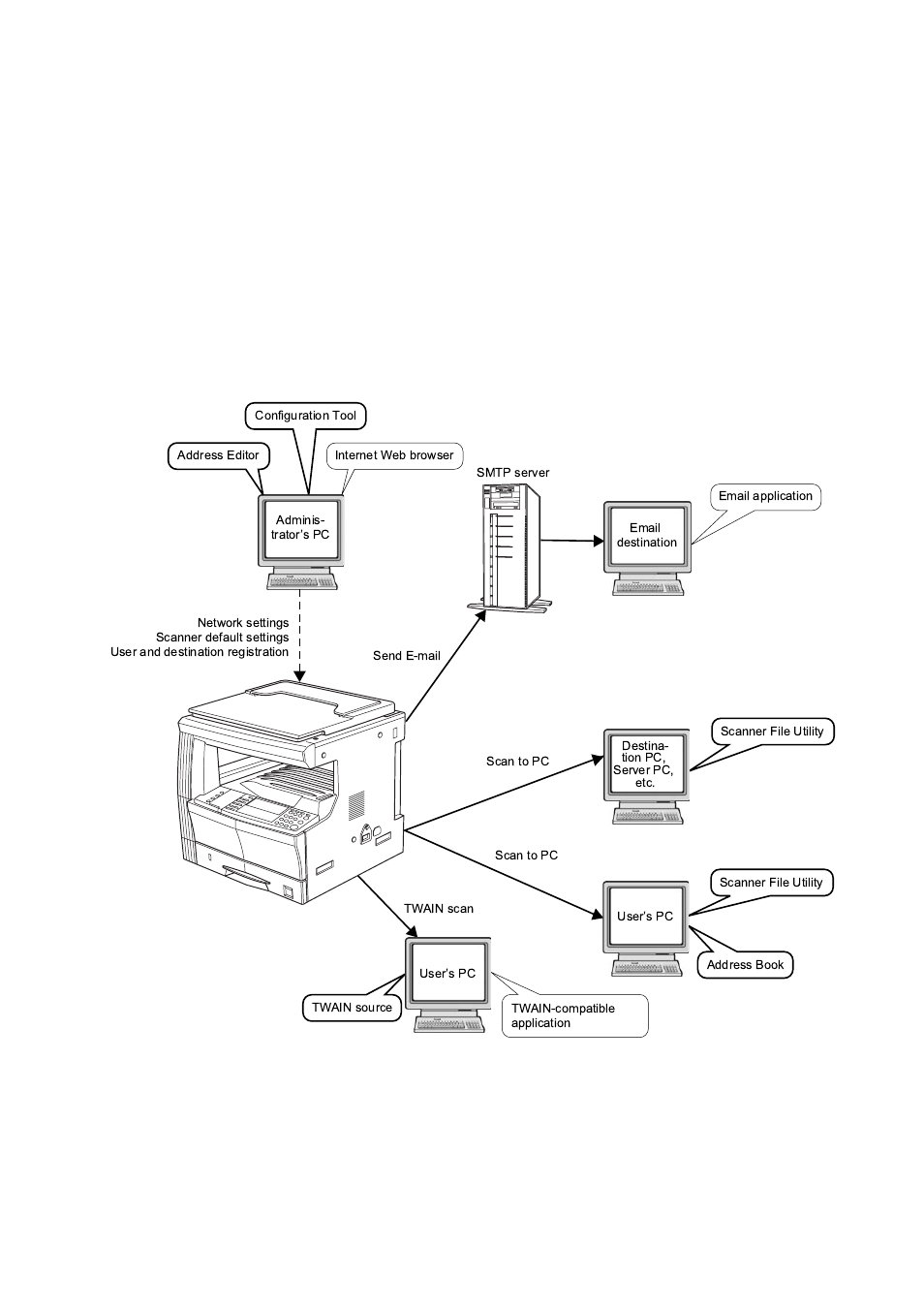 2 set-up, Setting up the scanner, Setting up the scanner -1 | Outline and network configuration -1, 2set-up | TA Triumph-Adler DC 2116 User Manual | Page 13 / 32