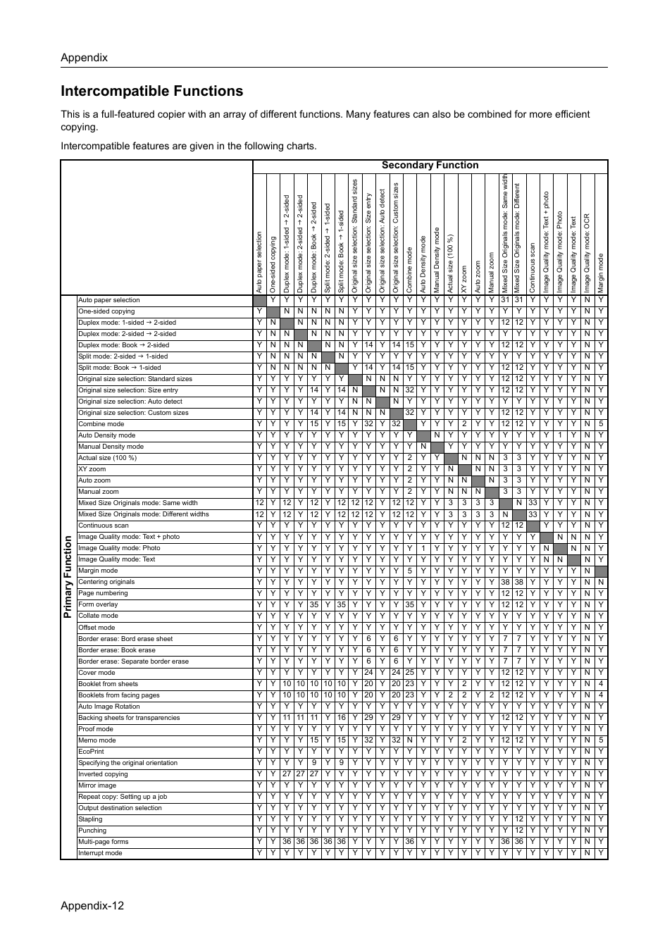 Intercompatible functions, Intercompatible functions...appendix-12, Appendix appendix-12 | Pr im ary fu nc tio n | TA Triumph-Adler DC 2162 User Manual | Page 200 / 210