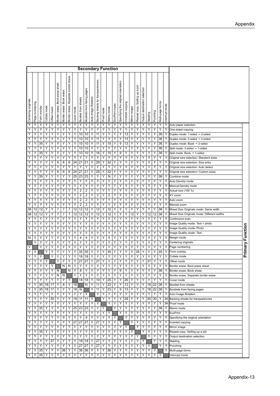 Appendix appendix-13, Secondary function, Pr im ary fu nc tio n | TA Triumph-Adler DC 2162 User Manual | Page 201 / 210
