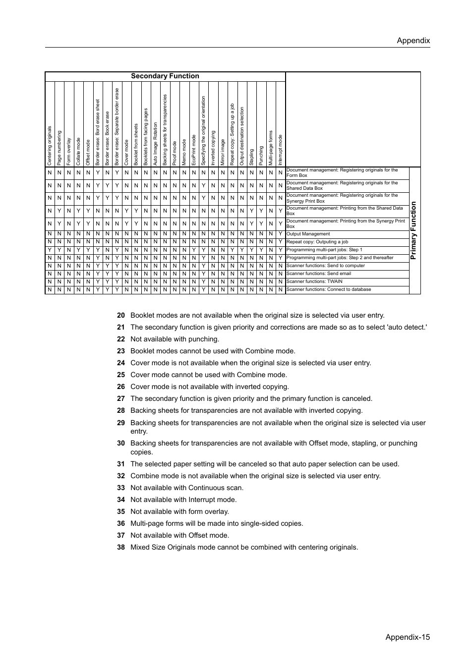 Appendix appendix-15 | TA Triumph-Adler DC 2162 User Manual | Page 203 / 210